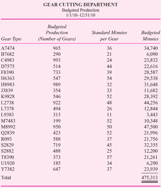 The gear cutting department of Universal Transmissions cuts the teeth into gears. These gears are then finished in other departments and assembled into farm and construction equipment transmissions (tractors, combines, bulldozers). The department contains three identical cutting machines that were purchased two years ago. Projected usage of each machine is 2,400 hours a year. The production budget for the year follows.     The operating budget for the gear cutting department for 2010 follows.     Costs in the gear cutting department are assigned to gears based on standard gear cutting machine minutes. At the beginning of the year, the manager sets the cost per minute on the gear cutting machines by dividing budgeted costs in the department (budgeted fixed costs plus budgeted variable costs per machine minute times projected minutes for the year) by projected minutes for the year. The following table summarizes actual operations by gear type.     Required:  a. Identify all the various measures of volume (e.g., actual volume) that can be used in the gear cutting department for 2010. For each volume measure identified, provide the 2010 empirical magnitude. b. Prior to the beginning of 2010, estimate the cost per minute in the gear cutting department. c. An outside company offers to provide cutting for gear #A7474 for $63 per gear. This includes pickup and delivery, and the company guarantees the same quality and timeliness as the gear cutting department. Analyze the outside offer and recommend whether or not the offer should be accepted. Be sure to identify any assumptions underlying your recommendation.