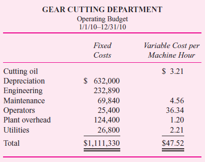 The gear cutting department of Universal Transmissions cuts the teeth into gears. These gears are then finished in other departments and assembled into farm and construction equipment transmissions (tractors, combines, bulldozers). The department contains three identical cutting machines that were purchased two years ago. Projected usage of each machine is 2,400 hours a year. The production budget for the year follows.     The operating budget for the gear cutting department for 2010 follows.     Costs in the gear cutting department are assigned to gears based on standard gear cutting machine minutes. At the beginning of the year, the manager sets the cost per minute on the gear cutting machines by dividing budgeted costs in the department (budgeted fixed costs plus budgeted variable costs per machine minute times projected minutes for the year) by projected minutes for the year. The following table summarizes actual operations by gear type.     Required:  a. Identify all the various measures of volume (e.g., actual volume) that can be used in the gear cutting department for 2010. For each volume measure identified, provide the 2010 empirical magnitude. b. Prior to the beginning of 2010, estimate the cost per minute in the gear cutting department. c. An outside company offers to provide cutting for gear #A7474 for $63 per gear. This includes pickup and delivery, and the company guarantees the same quality and timeliness as the gear cutting department. Analyze the outside offer and recommend whether or not the offer should be accepted. Be sure to identify any assumptions underlying your recommendation.