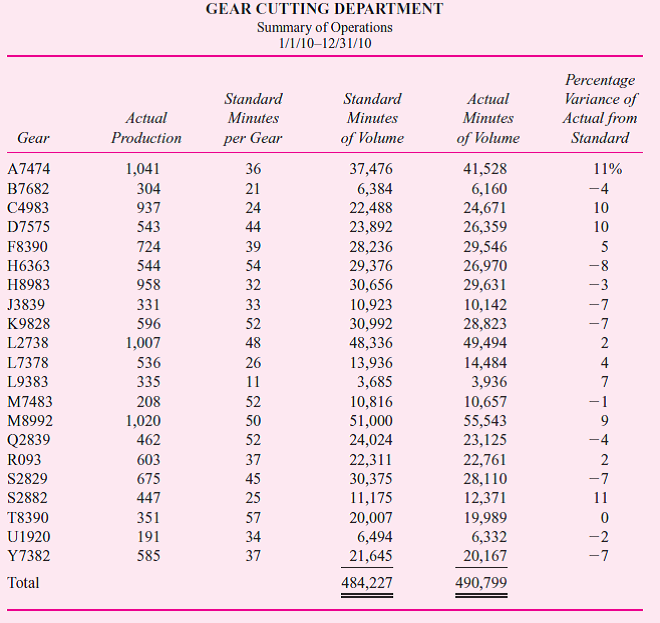 The gear cutting department of Universal Transmissions cuts the teeth into gears. These gears are then finished in other departments and assembled into farm and construction equipment transmissions (tractors, combines, bulldozers). The department contains three identical cutting machines that were purchased two years ago. Projected usage of each machine is 2,400 hours a year. The production budget for the year follows.     The operating budget for the gear cutting department for 2010 follows.     Costs in the gear cutting department are assigned to gears based on standard gear cutting machine minutes. At the beginning of the year, the manager sets the cost per minute on the gear cutting machines by dividing budgeted costs in the department (budgeted fixed costs plus budgeted variable costs per machine minute times projected minutes for the year) by projected minutes for the year. The following table summarizes actual operations by gear type.     Required:  a. Identify all the various measures of volume (e.g., actual volume) that can be used in the gear cutting department for 2010. For each volume measure identified, provide the 2010 empirical magnitude. b. Prior to the beginning of 2010, estimate the cost per minute in the gear cutting department. c. An outside company offers to provide cutting for gear #A7474 for $63 per gear. This includes pickup and delivery, and the company guarantees the same quality and timeliness as the gear cutting department. Analyze the outside offer and recommend whether or not the offer should be accepted. Be sure to identify any assumptions underlying your recommendation.