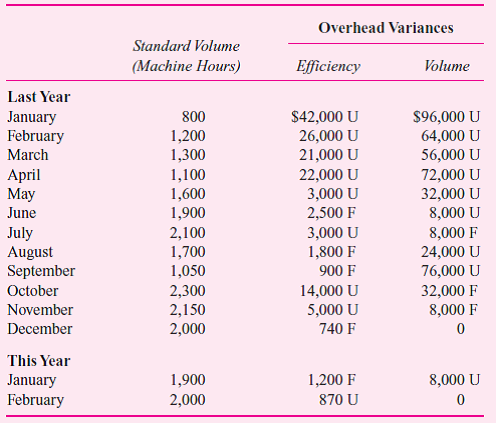 The soldering department of Xtel Circuits solders integrated circuits onto circuit boards. The department is highly automated. The existing machinery is state of the art, having been installed only 15 months ago. Overhead in the department is allocated based on machine hours. Normal volume is 2,000 machine hours per month. Fixed overhead averages $160,000 per month, and variable overhead is $110 per machine hour. Actual volume for the month of March (which just ended) was 2,400 machine hours, and standard volume was 2,200 machine hours. The accompanying table summarizes the overhead efficiency and volume variances in the soldering department for the last 14 months since the new equipment was installed:     Required:  a. Calculate the overhead rate in the soldering department. b. Calculate the overhead efficiency and volume variances in the soldering department for March of this year. c. Comment on any apparent patterns in the overhead variances in the soldering department. What might be causing the patterns