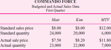 Commando Force  Commando Force is a new set of children's action toys consisting of three separately sold pieces: Matt, Kim, and the multi-terrain vehicle (MTV). The MTV can be used by itself or it can hold either Matt or Kim or both. With male and female action figures, Commando Force toys are targeted at both boys and girls aged 7 to 11. Commando Force is sold to wholesalers who sell to toy stores, chains, and discount stores. The first calendar quarter (January-March) tends to be very slow because it follows the holidays. Here are budgeted and actual sales data for the first quarter.     Required:  a. Calculate the price and quantity variances for each separately sold toy and all the toys. b. Calculate the mix and sales variances for each separately sold toy and all the toys. c. Write a short memo interpreting to management the variances in ( a ) and ( b ).