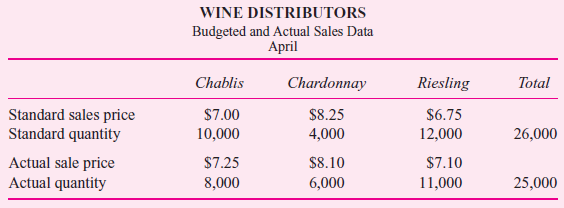 Wine Distributors is a wholesaler of wine, buying from wineries and selling to wine stores. Three different white wines are sold: Chablis, Chardonnay, and Riesling. Here are budgeted and actual sales data for the month of April.     Required:  Write a short memo to management analyzing the operating performance for April.