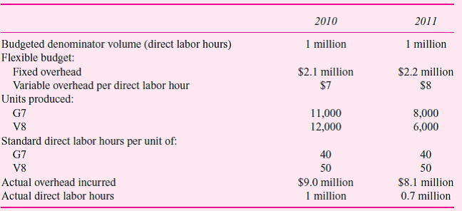 Turow Trailers assembles horse trailers. Two models are manufactured: G7 and V8. While laborintensive, the production process is not very complicated. The single plant produces all the trailers with 48 work teams of two or three workers. Sixteen supervisors oversee the work teams. Materials handlers deliver all the parts needed for each trailer to the work team. Human resources, accounting, inspection, purchasing, and tools are the other major overhead departments. Some operating statistics for 2010 and 2011 follow.     Required:  a. Calculate all the overhead variances for both 2010 and 2011. b. Discuss who in the plant should be held responsible for each overhead variance.