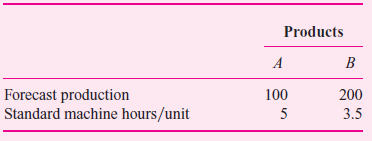 UOP is a manufacturing firm that has depreciation as its only overhead expense (i.e., there are no indirect labor, indirect materials, property taxes, factory insurance, etc.). UOP uses a flexible budget at the beginning of the year to forecast overhead in calculating the overhead rate. Overhead is assigned to products based on machine hours. UOP uses units-of-production depreciation to calculate depreciation. A single machine manufactures all products. Its original cost is $600,000 and it has an estimated useful life of 10,000 machine hours. UOP manufactures two products: A and B. Units-of-production depreciation is based on standard machine hours used. UOP assigns overhead to products based on standard machine hours, not actual machine hours. The following budgeted data were produced at the beginning of the year:     Actual operating data for the year are as follows:     Required:  a. Calculate the overhead rate per machine hour and the amount of budgeted overhead for the year. b. Calculate the total overhead absorbed to products during the year. c. Calculate the over/underabsorbed overhead for the year. d. Suppose UOP still assigns overhead to products based on standard machine hours, but now calculates units-of-production depreciation using actual machine hours. How much is the over/underabsorbed overhead  e. Explain any difference between your answers to parts (c) and (d) above. What causes the difference Why might UOP prefer the accounting treatment described in part (d) over that in part (c)