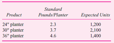 Artco manufactures fiberglass home and office planters in a variety of decorator colors. These planters, in three sizes, are used to hold indoor plants. Overhead is allocated based on the standard pounds of fiberglass per planter. Here are standards for the three planters:     Artco uses a flexible budget to calculate overhead rates at the beginning of the year. Fixed overhead for the year is budgeted at $593,950, and variable overhead is budgeted at $2.10 per pound of fiberglass. Actual overhead incurred is $633,805. The accompanying table summarizes the actual results for the year.     Required:  a. Calculate the total variance (over/underabsorbed) if standard pounds are used to assign overhead to products. b. Calculate the total overhead variance (over/underabsorbed) if actual pounds are used to assign overhead to products. c. Explain why the answers differ in parts ( a ) and ( b ).
