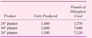 Artco manufactures fiberglass home and office planters in a variety of decorator colors. These planters, in three sizes, are used to hold indoor plants. Overhead is allocated based on the standard pounds of fiberglass per planter. Here are standards for the three planters:     Artco uses a flexible budget to calculate overhead rates at the beginning of the year. Fixed overhead for the year is budgeted at $593,950, and variable overhead is budgeted at $2.10 per pound of fiberglass. Actual overhead incurred is $633,805. The accompanying table summarizes the actual results for the year.     Required:  a. Calculate the total variance (over/underabsorbed) if standard pounds are used to assign overhead to products. b. Calculate the total overhead variance (over/underabsorbed) if actual pounds are used to assign overhead to products. c. Explain why the answers differ in parts ( a ) and ( b ).