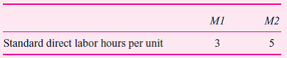 Shady Tree produces two products: M1 and M2. There are no beginning inventories or ending work- in-process inventories of either M1 or M2. A single plantwide overhead rate is used to allocate overhead to products using standard direct labor hours. This overhead rate is set at the beginning of the year based on the following flexible budget: Fixed factory overhead is forecast to be $3 million and variable overhead is projected to be $20 per direct labor hour. Management expects plant volume to be 200,000 standard direct labor hours. Here are the standard direct labor hours for each product:     The efficiency and spending overhead variances for the year were zero. The following table summarizes operations for the year.     Required:  a. Calculate the plantwide overhead rate computed at the beginning of the year. b. Calculate the volume variance for the year. c. What is the dollar impact on accounting earnings if the volume variance is written off to cost of goods sold  d. What is the dollar impact on accounting earnings of prorating the volume variance to inventories and cost of goods sold compared with writing it off to cost of sales