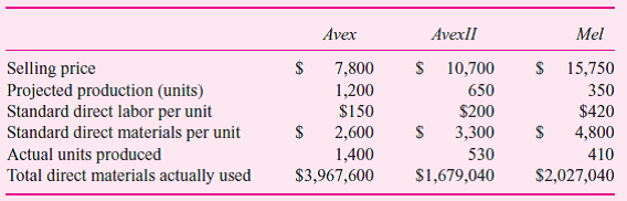 Ultrasonic manufactures three ultrasound imaging systems: Avex, AvexII, and Mel. Overhead is allocated to each system based on standard direct material dollars in each system. The firm uses a flexible overhead budget to calculate the overhead rate for the coming year, where budgeted volume is based on expected (projected) direct material dollars. The following table summarizes operations for the year:     Fixed manufacturing overhead was budgeted at $7.5 million and variable overhead was budgeted at $0.30 per direct material dollar. In other words, each dollar spent on direct materials is expected to generate $0.30 of variable manufacturing overhead. Actual overhead incurred during the year was $10.280 million. Required:  a. Calculate the budgeted overhead rate Ultrasonic will use to absorb overhead to products. Round the overhead rate to two significant digits. b. Calculate the total amount of over- or underabsorbed overhead Ultrasonic reports for the year. c. Compute the overhead spending variance, the overhead volume variance, and the overhead efficiency variance.