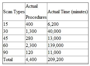 The MRI department at Community Hospital, a large urban health center, performs magnetic resonance imaging for heart disease, brain disorders, and total body scans for the various patient care units (neurology, cardiovascular, OB/GYN, oncology, and so forth). The fixed costs of the MRI department (MRI lease, space costs, personnel, overhead, and utilities) are budgeted to be $700,000 next year. The variable costs of the MRI department (supplies, fees, maintenance) are budgeted to be $300 per MRI hour. (An MRI hour is the total time needed to position the patient, set up the MRI for the scan, perform the scan, remove the patient, and prepare the MRI for the next patient.) The MRI is scheduled in 15-minute blocks. Some simple scans can be performed in 15 minutes, including the time to position the patient, set up the MRI, perform the scan, and prepare the machine for the next patient. Most scans take 30 minutes or 60 minutes. Each patient unit (neurology, cardiovascular, etc.) sending patients for an MRI is charged the expected, not the actual, time of the scan. If a patient requires a 30-minute scan but actually takes 35 minutes, the patient care unit is charged 30 minutes at the predetermined cost per minute. The predetermined cost per minute is calculated at the beginning of the year based on (i) the expected fixed costs, (ii) the expected variable cost per minute, and (iii) the expected number of minutes from the projected number of scans of various types. The following table projects the number of various types of scans the MRI Department expects to perform next year.    At the end of the year the MRI Department performed the following number of scans and the actual time spent on each scan:    The total cost of operating the MRI Department (fixed and variable costs) was $1,750,000. Required:  a. Calculate the predetermined cost per minute of MRI scan time. b. Based on the predetermined cost per minute calculated in (a), what are the total MRI charges to the patient care units  c. Prepare a report that analyzes the financial performance of the MRI Department. d. Write a short report that succinctly summarizes the key findings of your performance analysis in part (c).