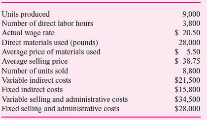 The Mopart Division produces a single product. Its standard cost system uses a flexible budget to assign indirect costs on the basis of standard direct labor hours. At the budgeted volume of 4,000 direct labor hours, the standard cost per unit is as follows:     For the month of March, the following actual data were reported:     There was no beginning inventory. Required:  a. Analyze the results of operations for March. Support your analysis. b. Present two income statements in good format using absorption costing and variable costing net income. c. Reconcile any difference in net income between the two statements. d. What is the opportunity cost of the unused normal capacity