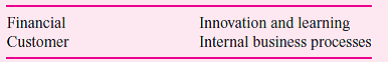 British Airways (BA) has implemented the balanced scorecard. Match the following performance indicators:     to these four balanced scorecard perspectives:     Note: Performance indicators may be used for more than one perspective.