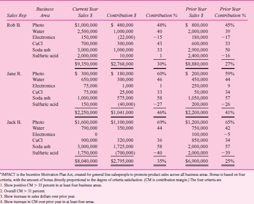 Inorganics, Inc.  At the monthly managers' meeting, the vice president of marketing, Fred Rooks, pointed out that based on the new IMPACT (Incentive Motivation Plan Act), only 4 of the 19 general line salespeople qualified for the annual bonus. (Table 1 explains IMPACT and shows sample salesperson performance.) He believed that these bonus results were too low since 12 salespeople had received bonuses the previous year. Furthermore, he was concerned over the increasing number of customer and distributor accounts with low or negative contribution margins. (Table 2 gives sample accounts with low contribution margins.) He explained, The state of the economy is uncertain. A recession would force us to tighten our credit policy to control the accounts receivable outstanding. This might mean dropping marginal accounts. These low contribution margins are unprofitable for us. T ABLE 1 Sample of Salesperson Performance for Current Year Based on IMPACT *      Company background  Inorganics is a closely held company that manufactures and distributes industrial and specialty chemicals. The company requires a contribution margin of 30 percent across all products and business areas to obtain a required rate of return. (Table 3 lists the standard contribution margins.) Inorganics's management is evaluated on its ability to meet the corporatewide profit objectives. Among its portfolio of chemical businesses, Inorganics's revenues are derived from the soda ash unit, the water chemicals division, the electronic chemicals unit, photo and specialty chemicals, calcium chloride, and the sulfuric acid business. These chemicals are manufactured at various plant locations across North America. In addition, Inorganics distributes imported methanol and other chemicals purchased from outside manufacturers. T ABLE 2 Sample Customer Accounts with Low Contribution Margins (Year to Date)      T ABLE 3 Standard Contribution Margins *      Electronic chemicals division  The electronic chemicals division is a low-volume order business. The division has not been profitable for 10 years. The firm has not made any capital expenditures in this division and is seeking to divest this unit. However, management has been unable to find a buyer. Shutdown of this unit would require cleanup to meet EPA regulations. The cost of this cleanup is estimated to be $50 to $100 million. Inorganics's management does not feel it can afford the costs associated with this cleanup and hence has not shut down the division. Electronic Chemicals is the only unprofitable division of Inorganics. Sulfuric acid division  The sulfuric acid business is specific to the oil and petrochemical industry. Pipelines from customer refineries bring in spent acid for regeneration. This is a very profitable core activity of the sulfuric acid business. This business is a service provided to the oil refineries to refurbish spent acid from the refinery alkylation or detergent manufacturing processes. If these customers choose to replace their used acid with a new supply, they bear a significant cost in disposing their spent acid to meet EPA regulations. The regeneration process of the recovered spent acid produces one ton of the regenerated acid (which is piped back to the customer refinery) and two tons of virgin acid for every one ton of spent acid input. There is a negligible cost attached to further process this virgin acid to meet marketable standards. The price for the regenerated acid is set through negotiations with the customer. The average price for the regenerated acid is $260 per ton. The market for the virgin acid is highly competitive and Inorganics is a price taker for this commodity. The average price is $40 per ton for the virgin acid. If Inorganics chooses not to compete in the virgin acid market, it bears a cost of $20 per ton to dispose of this acid per EPA regulations. Both products are costed using fully absorbed costing. The comptroller mentioned that all costs were allocated equally to the three-ton output to reflect the costs of product sold. The cost of goods sold for the sulfuric acid business has been averaged out equally over the total production output. Marketing manager Ray Bash, whose primary responsibility is to manage the virgin acid business, complained, Boy, are they unfair! They give you a low contribution product and then evaluate you on profitability. They don't respect the efforts and results that I have obtained in increasing our market share. Required:  Evaluate the issues raised at the managers' meeting and make recommendations. The issues raised include whether unprofitable customer accounts should be discontinued and how sales performance should be evaluated.