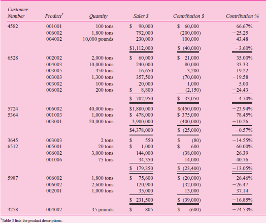 Inorganics, Inc.  At the monthly managers' meeting, the vice president of marketing, Fred Rooks, pointed out that based on the new IMPACT (Incentive Motivation Plan Act), only 4 of the 19 general line salespeople qualified for the annual bonus. (Table 1 explains IMPACT and shows sample salesperson performance.) He believed that these bonus results were too low since 12 salespeople had received bonuses the previous year. Furthermore, he was concerned over the increasing number of customer and distributor accounts with low or negative contribution margins. (Table 2 gives sample accounts with low contribution margins.) He explained, The state of the economy is uncertain. A recession would force us to tighten our credit policy to control the accounts receivable outstanding. This might mean dropping marginal accounts. These low contribution margins are unprofitable for us. T ABLE 1 Sample of Salesperson Performance for Current Year Based on IMPACT *      Company background  Inorganics is a closely held company that manufactures and distributes industrial and specialty chemicals. The company requires a contribution margin of 30 percent across all products and business areas to obtain a required rate of return. (Table 3 lists the standard contribution margins.) Inorganics's management is evaluated on its ability to meet the corporatewide profit objectives. Among its portfolio of chemical businesses, Inorganics's revenues are derived from the soda ash unit, the water chemicals division, the electronic chemicals unit, photo and specialty chemicals, calcium chloride, and the sulfuric acid business. These chemicals are manufactured at various plant locations across North America. In addition, Inorganics distributes imported methanol and other chemicals purchased from outside manufacturers. T ABLE 2 Sample Customer Accounts with Low Contribution Margins (Year to Date)      T ABLE 3 Standard Contribution Margins *      Electronic chemicals division  The electronic chemicals division is a low-volume order business. The division has not been profitable for 10 years. The firm has not made any capital expenditures in this division and is seeking to divest this unit. However, management has been unable to find a buyer. Shutdown of this unit would require cleanup to meet EPA regulations. The cost of this cleanup is estimated to be $50 to $100 million. Inorganics's management does not feel it can afford the costs associated with this cleanup and hence has not shut down the division. Electronic Chemicals is the only unprofitable division of Inorganics. Sulfuric acid division  The sulfuric acid business is specific to the oil and petrochemical industry. Pipelines from customer refineries bring in spent acid for regeneration. This is a very profitable core activity of the sulfuric acid business. This business is a service provided to the oil refineries to refurbish spent acid from the refinery alkylation or detergent manufacturing processes. If these customers choose to replace their used acid with a new supply, they bear a significant cost in disposing their spent acid to meet EPA regulations. The regeneration process of the recovered spent acid produces one ton of the regenerated acid (which is piped back to the customer refinery) and two tons of virgin acid for every one ton of spent acid input. There is a negligible cost attached to further process this virgin acid to meet marketable standards. The price for the regenerated acid is set through negotiations with the customer. The average price for the regenerated acid is $260 per ton. The market for the virgin acid is highly competitive and Inorganics is a price taker for this commodity. The average price is $40 per ton for the virgin acid. If Inorganics chooses not to compete in the virgin acid market, it bears a cost of $20 per ton to dispose of this acid per EPA regulations. Both products are costed using fully absorbed costing. The comptroller mentioned that all costs were allocated equally to the three-ton output to reflect the costs of product sold. The cost of goods sold for the sulfuric acid business has been averaged out equally over the total production output. Marketing manager Ray Bash, whose primary responsibility is to manage the virgin acid business, complained, Boy, are they unfair! They give you a low contribution product and then evaluate you on profitability. They don't respect the efforts and results that I have obtained in increasing our market share. Required:  Evaluate the issues raised at the managers' meeting and make recommendations. The issues raised include whether unprofitable customer accounts should be discontinued and how sales performance should be evaluated.