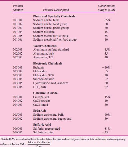 Inorganics, Inc.  At the monthly managers' meeting, the vice president of marketing, Fred Rooks, pointed out that based on the new IMPACT (Incentive Motivation Plan Act), only 4 of the 19 general line salespeople qualified for the annual bonus. (Table 1 explains IMPACT and shows sample salesperson performance.) He believed that these bonus results were too low since 12 salespeople had received bonuses the previous year. Furthermore, he was concerned over the increasing number of customer and distributor accounts with low or negative contribution margins. (Table 2 gives sample accounts with low contribution margins.) He explained, The state of the economy is uncertain. A recession would force us to tighten our credit policy to control the accounts receivable outstanding. This might mean dropping marginal accounts. These low contribution margins are unprofitable for us. T ABLE 1 Sample of Salesperson Performance for Current Year Based on IMPACT *      Company background  Inorganics is a closely held company that manufactures and distributes industrial and specialty chemicals. The company requires a contribution margin of 30 percent across all products and business areas to obtain a required rate of return. (Table 3 lists the standard contribution margins.) Inorganics's management is evaluated on its ability to meet the corporatewide profit objectives. Among its portfolio of chemical businesses, Inorganics's revenues are derived from the soda ash unit, the water chemicals division, the electronic chemicals unit, photo and specialty chemicals, calcium chloride, and the sulfuric acid business. These chemicals are manufactured at various plant locations across North America. In addition, Inorganics distributes imported methanol and other chemicals purchased from outside manufacturers. T ABLE 2 Sample Customer Accounts with Low Contribution Margins (Year to Date)      T ABLE 3 Standard Contribution Margins *      Electronic chemicals division  The electronic chemicals division is a low-volume order business. The division has not been profitable for 10 years. The firm has not made any capital expenditures in this division and is seeking to divest this unit. However, management has been unable to find a buyer. Shutdown of this unit would require cleanup to meet EPA regulations. The cost of this cleanup is estimated to be $50 to $100 million. Inorganics's management does not feel it can afford the costs associated with this cleanup and hence has not shut down the division. Electronic Chemicals is the only unprofitable division of Inorganics. Sulfuric acid division  The sulfuric acid business is specific to the oil and petrochemical industry. Pipelines from customer refineries bring in spent acid for regeneration. This is a very profitable core activity of the sulfuric acid business. This business is a service provided to the oil refineries to refurbish spent acid from the refinery alkylation or detergent manufacturing processes. If these customers choose to replace their used acid with a new supply, they bear a significant cost in disposing their spent acid to meet EPA regulations. The regeneration process of the recovered spent acid produces one ton of the regenerated acid (which is piped back to the customer refinery) and two tons of virgin acid for every one ton of spent acid input. There is a negligible cost attached to further process this virgin acid to meet marketable standards. The price for the regenerated acid is set through negotiations with the customer. The average price for the regenerated acid is $260 per ton. The market for the virgin acid is highly competitive and Inorganics is a price taker for this commodity. The average price is $40 per ton for the virgin acid. If Inorganics chooses not to compete in the virgin acid market, it bears a cost of $20 per ton to dispose of this acid per EPA regulations. Both products are costed using fully absorbed costing. The comptroller mentioned that all costs were allocated equally to the three-ton output to reflect the costs of product sold. The cost of goods sold for the sulfuric acid business has been averaged out equally over the total production output. Marketing manager Ray Bash, whose primary responsibility is to manage the virgin acid business, complained, Boy, are they unfair! They give you a low contribution product and then evaluate you on profitability. They don't respect the efforts and results that I have obtained in increasing our market share. Required:  Evaluate the issues raised at the managers' meeting and make recommendations. The issues raised include whether unprofitable customer accounts should be discontinued and how sales performance should be evaluated.