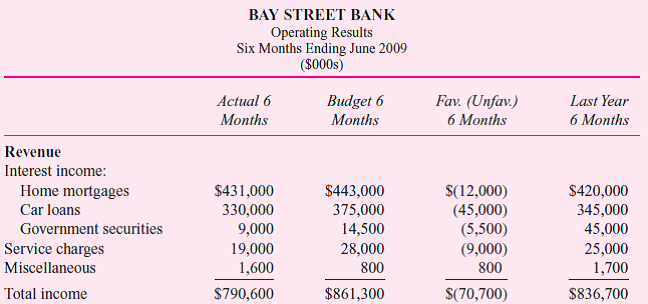 Commenting on the following six-month operating statement, the president of the Bay Street Bank reports to the board of directors, The bank has a six-month operating loss of $90.6 million compared with a budgeted loss of $13.7 million. In the annual budget for 2009, we planned on covering the budgeted six-month operating loss ($13.7 million) with projected surpluses in the second half of the year. Thus, unless we have a better-than-expected second six months, we are projecting an operating shortfall of $76.9 million for 2009. The problem has been almost entirely on the revenue side of the budget. The extremely weak economy the last six months caused us to make fewer new loans and charge lower interest rates than we projected. Interest rates are substantially lower than when the budget was prepared. This has forced us to invest our funds in lower-yielding investments than we planned. Revenues were $70.7 million under budget, but expenses were only $6.2 million over budget. Much of the expense increase was the result of higher unexpected costs for CDs (certificates of deposit). We have done a good job controlling costs; now if only we could control the general economy and interest rates.         Required:  Critically analyze the bank president's comments.