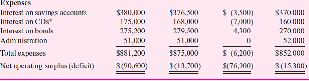 Commenting on the following six-month operating statement, the president of the Bay Street Bank reports to the board of directors, The bank has a six-month operating loss of $90.6 million compared with a budgeted loss of $13.7 million. In the annual budget for 2009, we planned on covering the budgeted six-month operating loss ($13.7 million) with projected surpluses in the second half of the year. Thus, unless we have a better-than-expected second six months, we are projecting an operating shortfall of $76.9 million for 2009. The problem has been almost entirely on the revenue side of the budget. The extremely weak economy the last six months caused us to make fewer new loans and charge lower interest rates than we projected. Interest rates are substantially lower than when the budget was prepared. This has forced us to invest our funds in lower-yielding investments than we planned. Revenues were $70.7 million under budget, but expenses were only $6.2 million over budget. Much of the expense increase was the result of higher unexpected costs for CDs (certificates of deposit). We have done a good job controlling costs; now if only we could control the general economy and interest rates.         Required:  Critically analyze the bank president's comments.