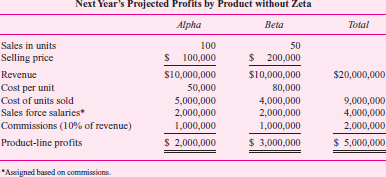 Telephone Computer Corporation (TCC)  Telephone Computer Corporation (TCC) manufactures and sells two computerized directory assistance computers to telephone companies. The firm has its own sales force that sells directly to the phone companies. TCC currently sells two computer systems: the Alpha and the Beta. TCC has 90 percent of the high-end market (Beta) and 50 percent of the low-end market (Alpha). The Alpha sells for $100,000. The Beta sells for $200,000 but has three times the capacity of the Alpha. TCC has developed a new high-volume machine, Zeta, that has four times the capacity of the Beta and lower operating costs, but a price of $300,000. The unit manufacturing cost is $170,000. Users can connect the Zeta directly to mainframe computers for customer billing as well as to future expected telecommunications advancements. If the Zeta is introduced, management expects that its closest competition will be from the Beta, so most initial sales of the Zeta will come at the expense of Beta sales. Senior management has invested considerable resources in Zeta. It believes that the future of the company is tied closely to the success of this project. Next year's operations of TCC (if the Zeta is not introduced) are:     The existing sales force will sell all three types of machines. Salespeople are paid a salary plus 10 percent of sales. To sell the Zeta, salespeople with more knowledge of telecommunications and computer systems will be hired. The additional salary cost of these new employees will be $500,000. The existing sales force will still sell the Zeta but will call in these system experts to assist with the sale. The Zeta system experts are paid a flat salary, and the existing sales force's 10 percent commission incentive will not change with the introduction of the Zeta. If the Zeta is not introduced, Alpha unit sales are projected to grow at 5 percent per year and Beta unit sales are projected to grow at 10 percent per year. Selling prices will remain constant in real terms. (Prices and salaries will grow at the inflation rate. To keep the analysis simple, all numbers should be projected in real, not nominal, terms. That is, do not adjust the numbers for inflation.) If the Zeta is introduced, Alpha unit sales will not be affected. But Beta unit sales will be affected: All the Zeta sales will come from the Beta sales in the first year and then Beta unit sales will grow only 2 percent per year. Zeta sales will grow at 9 percent per year from an initial base of 25 machines. Required:  Management wants to see how the preceding table on product-line profitability will appear when the Zeta model is added. In particular, management asks you to project profits for the Alpha, Beta, and Zeta for the next five years and to make a recommendation on this project. Discuss how the five-year product-line profitability projections should be presented to senior management.