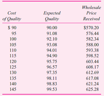 Chateau Napa purchased a small vineyard and is now producing magnum bottles (1.5 liters) of Redwood Cabernet Sauvignon. This wine is much sought after, and bottling the wine in larger bottles enhances its quality, prestige, and demand. Because of the limited size of the vineyard, the quantity of wine produced is fixed. The only decision variable is the quality of the wine produced. Quality is a function of a host of factors: the quality of oak barrels used to age the wine, the ability of the oenologist (winemaker), the length of time it is aged, and so forth. In general, the more money spent on quality, the higher the price of the wine. Several experts rate wines, and the Wine Spectator's, rating has become the industry standard. The following table summarizes how quality (as measured in expected Wine Spectator points with a scale of 0-100) varies with the amount of spending on quality and how various quality levels translate into price:     Note: Magnums are produced in two-bottle sets. So if $115 is spent on enhancing the quality of a two-bottle set, a quality rating of 94.90 is expected and a final wholesale price Chateau Napa expects to receive is $598.52 per two-bottle set. The managers producing and marketing the Redwood Cabernet Sauvignon are evaluated and compensated based on the balanced scorecard. Just two metrics are used in their scorecard: actual quality achieved and profits per two-bottle set. Half the bonus is based on quality achieved using the following formula: Quality bonus = Maximum (0, quality achieved - 90) X 5% In other words, the managers must receive a quality rating of at least 90 points before any bonus is paid. Ifthey achieve a perfect rating of 100 points, they receive 50 percent oftheir bonus (5% X (100 - 90)). The other 50 percent of their bonus is tied to profits achieved from selling the two-bottle sets. Profits consist of the wholesale selling price less quality costs less all other operating costs ($450 per two-bottle set 12 ). The profit bonus is based on the following formula: Profit bonus = Maximum (0, profit - $30) X 10% Managers are expected to achieve profits between $30 and $35. For every dollar of profit they generate above $30, they receive 10 percent of their bonus. So if they have profits of $33.15 per set, they receive 31.5 percent (10% X [$33.15 - $30]) of their bonus. (All bonus computations are rounded to three significant digits, i.e., 46.7 percent.) Required:  a. Given the balanced scorecard incentive scheme being used to reward the Redwood Cabernet Sauvignon managers, how much do you expect them to spend on quality What quality level do they expect to achieve How much profit per two-bottle set do they expect to earn, and what is their expected total bonus (in percent)  b. To maximize firm value, how much would Chateau Napa want the managers of Redwood Cabernet Sauvignon to spend on quality; what quality level would this spending likely yield; and how much profit does this quality level produce  c. Explain why your answers in parts ( a ) and ( b ) are either the same or different. d. Using the setting in the problem, explain what is meant by the saying You can only maximize in one dimension at a time.