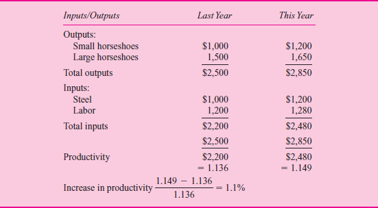 Productivity Measures  Background  Economists and managers have long recognized the importance of productivity in determining an organization's success. Productivity is the relation between the firm's output of goods and services and the inputs necessary to produce that output. If a firm is able to produce more output with the same inputs, we say it has improved its productivity. Likewise, if two firms produce the same quantity of goods and services but one firm uses less input, that firm is called more productive. Countries that produce more output per person generate more consumable wealth. Economists keep productivity statistics, and these numbers are reported in the financial press as measuring the competitiveness and well-being of that country. In the 1970s many of the largest U.S. firms became interested in productivity and better ways to measure and improve their firms' productivity. Largely driven by foreign competition, these American firms were losing market share to Japanese and European rivals. Japanese auto companies were producing cars with fewer employee hours per car than American companies, thus offering lower-priced and often higher-quality cars than U.S. automakers. Foreign steel producers were more productive than their U.S. counterparts. Concerned about their declining relative productivity in 1977, large U.S. firms financed the formation of the American Productivity Center (later the American Productivity and Quality Center). To become more productive, some firms experimented with various productivity measures. In its most basic form, productivity is defined as:     If the firm uses a single input (steel) to produce a single homogeneous product (horseshoes) that never changes over time, then the measure of productivity is the units of output per quantity of input, or the number of horseshoes per pound of steel. If steel waste is reduced, more horseshoes can be produced with the same amount of steel. One measure of productivity is the ratio of horseshoes to steel, in terms of physical volume. Steel is not the only input to making horseshoes. Labor is also an input, and labor is usually the input of most interest to managers. Productivity is usually thought of as the amount of output per unit of labor. Most managers want to know the number of horseshoes produced per person and how this number changes over time and compares to the competition. Proponents of productivity measurement systems argue that managers should focus on productivity instead of accounting profits. A firm can appear profitable but can be experiencing declining productivity if selling prices are rising faster than input prices. Productivity measures help identify these cases. Managers control the physical aspects of the manufacturing process, such as the amount of steel scrap in making horseshoes, but they cannot control the price of steel or the price of horseshoes. For the most part, managers cannot influence prices but must take them as a given and try to produce more output from a given physical input or the same output using less physical input. Proponents of productivity measures argue that basing managerial performance on productivity, which does not include uncontrollable price changes, yields a better indicator of the manager's performance. They argue that traditional accounting measures, such as net income, include many factors that managers cannot control and do not focus enough attention on factors that managers can control such as labor productivity. The following example illustrates productivity measurement systems in more detail. Measuring productivity  If the firm produces several types of outputs (large and small horseshoes) and the mix of output varies over time, then the productivity measure must somehow aggregate the quantities of outputs into a single aggregate quantity. Likewise, several inputs must be aggregated to derive a homogeneous input measure. The measure of productivity (outputs/inputs) must aggregate the multiple inputs and the multiple outputs. To measure firmwide productivity when multiple inputs and outputs exist, prices are used as the weighting factors. The productivity measure with two outputs and three inputs becomes:     Output i ( i = 1 or 2) and input j ( j = 1, 2, or 3) denote the physical quantities of the i th output and the j th input. Price i and cost j are the corresponding output prices and input costs. If one then compares how productivity changes over time, this aggregate measure of productivity will vary with changes in both physical quantities and relative prices. But productivity measures should exclude noncontrollable price and cost changes, thereby focusing managers' attention on physical quantities. To exclude price and cost changes from the performance measure, yet still have a way to aggregate multiple inputs and outputs, the following scheme is used: 1. Choose a base period year and use that year's prices and costs as the weights for future years. The base year should be one of high production, and a new base year should be chosen about every five years as the structures of production and prices change. 2. Weight the physical quantity of each input and output using the base period cost or price for that input or output. 3. Divide the weighted outputs by weighted inputs to compute the productivity index for the year. 4. Divide this year's productivity index by last year's to get the change in productivity. A simple example with two inputs (steel and labor) and two outputs (small and large horseshoes) illustrates the mechanics of the computations.15 The following data summarize operations for the last two years: T ABLE 1 Physical Quantities      Based on these data, the productivity measures are calculated as: T ABLE 2      Total productivity increased from 1.136 last year to 1.149 this year, or a 1.1 percent increase. Using base period prices, the productivity measure indicates that more output was produced using relatively less input. In a study of productivity systems in Canada, few firms were found to measure aggregate firmwide productivity as the ratio of firm outputs to firm inputs. Instead, firms develop a few distinct nonfinancial measures that capture the essential strategic elements of their business. For example, a steel company tracks tons of steel shipped divided by tons of iron purchased and tons of steel shipped divided by number of employees. In an insurance company, the number of policies processed per employee in a particular department is reported. Other companies measure yield rates, defect rates, and production rates. The study concludes (p. 132), We believe that productivity measures are operational aids in the strategic process that helps organization members keep track of what is required for the organization to achieve its long-run goals. Required:  a. Critically analyze the productivity calculations in Table 2. Did the managers of the firm perform better this year compared with last year, as the productivity measures indicate  b. Discuss some plausible reasons why comprehensive productivity systems have not been widely adopted by organizations. c. Consider the situation of Burk Wheels. Burk Wheels manufactures aluminum automobile wheels (onto which rubber tires are mounted). The owner, Gerry Burk, is worried about increased competition from foreign countries (with lower labor costs) and is seeking to increase the productivity of her workers. She decides to implement a bonus system for direct line supervisors and department managers to reward them for improving labor productivity. In particular, supervisors will receive bonuses if they improve their department's labor productivity, defined as Output ÷ Labor hours. The casting department is the primary production process whereby molten aluminum is poured into molds, cooled, and then removed to form the wheels. Operating data for the casting department for the last two months prior to announcing the labor productivity incentive program are:     Calculate the productivity of direct labor for March and April and discuss how labor productivity changed between March and April. Gerry Burk asks your opinion of her proposal to increase productivity by rewarding production supervisors and plant departmental managers for increasing labor productivity. Write Ms. Burk a memo outlining your views of her plan.