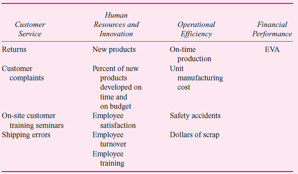 You work on a team that reports to the chief financial officer of Fiedler International, a consumer products company that manages a variety of consumer beauty brands (shampoos, facial soaps, deodorants). Your team evaluates possible acquisitions. You are currently analyzing the possible purchase of Lush, a manufacturer of face moisturizers with UV sun blockers. Lush is a small publicly traded company that has no single large shareholder. Most of the stock is held by institutional investors and Lush managers hold a small percentage of the stock. The materials you have received from Lush include information about its senior management performance evaluation and incentive compensation plans. Lush uses a balanced scorecard to evaluate and reward senior managers. Managers can earn up to 50 percent of their salary as a bonus depending on four balanced scorecard metrics: customer service, human resources and innovation, operational efficiency, and financial performance. Each of the four metrics is scaled between 0 and 1. Senior managers receive up to 25 percent of their bonus for each metric. If the customer service metric is 0.67, and a particular manager's salary is $400,000, then for customer service, that manager receives $33,500 (50% X $400,000 X 0.67 X 25%). The compensation committee of Lush's board of directors sets the scale for each of the four metrics. For example, the financial performance metric is economic value added, or EVA. Last year's EVA was $13 million. The compensation committee sets the lower and upper bound of EVA as $12 million and $16 million. Hence, if the current year's EVA is $12 million, the financial performance metric is 0. If EVA is $15 million, the metric is 0.75 [($15 - $12)/($16 - 12)], and the manager earning the $400,000 salary would receive a bonus of $37,500 (50% X $400,000 X 0.75 X 25%). Fourteen separate metrics are used to compute the four metrics. The following metrics are computed and then aggregated to form the four metrics:     Lush has been using the balanced scorecard for three years and the achieved levels of each metric for the last three years are:     Required:  Write a memo to your acquisition team describing balanced scorecards and the primary reasons they are used, and the likely affect of Lush's use of the balanced scorecard in terms of how Fiedler should be evaluating Lush. Specifically: ( a ) briefly describe balanced scorecards and why firms use them and ( b ) analyze Lush's use of the balanced scorecard and how this might affect Fiedler's evaluation of Lush as a possible takeover target.