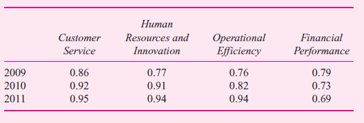 You work on a team that reports to the chief financial officer of Fiedler International, a consumer products company that manages a variety of consumer beauty brands (shampoos, facial soaps, deodorants). Your team evaluates possible acquisitions. You are currently analyzing the possible purchase of Lush, a manufacturer of face moisturizers with UV sun blockers. Lush is a small publicly traded company that has no single large shareholder. Most of the stock is held by institutional investors and Lush managers hold a small percentage of the stock. The materials you have received from Lush include information about its senior management performance evaluation and incentive compensation plans. Lush uses a balanced scorecard to evaluate and reward senior managers. Managers can earn up to 50 percent of their salary as a bonus depending on four balanced scorecard metrics: customer service, human resources and innovation, operational efficiency, and financial performance. Each of the four metrics is scaled between 0 and 1. Senior managers receive up to 25 percent of their bonus for each metric. If the customer service metric is 0.67, and a particular manager's salary is $400,000, then for customer service, that manager receives $33,500 (50% X $400,000 X 0.67 X 25%). The compensation committee of Lush's board of directors sets the scale for each of the four metrics. For example, the financial performance metric is economic value added, or EVA. Last year's EVA was $13 million. The compensation committee sets the lower and upper bound of EVA as $12 million and $16 million. Hence, if the current year's EVA is $12 million, the financial performance metric is 0. If EVA is $15 million, the metric is 0.75 [($15 - $12)/($16 - 12)], and the manager earning the $400,000 salary would receive a bonus of $37,500 (50% X $400,000 X 0.75 X 25%). Fourteen separate metrics are used to compute the four metrics. The following metrics are computed and then aggregated to form the four metrics:     Lush has been using the balanced scorecard for three years and the achieved levels of each metric for the last three years are:     Required:  Write a memo to your acquisition team describing balanced scorecards and the primary reasons they are used, and the likely affect of Lush's use of the balanced scorecard in terms of how Fiedler should be evaluating Lush. Specifically: ( a ) briefly describe balanced scorecards and why firms use them and ( b ) analyze Lush's use of the balanced scorecard and how this might affect Fiedler's evaluation of Lush as a possible takeover target.