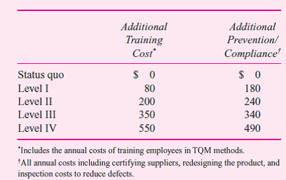 Guest Watches is a division of Guest Fashions, a large, international fashion designer. Guest Watches manufactures highly stylish watches for young adults (age 18 to 30) who are fashion conscious. It is a profit center and its senior management's compensation is tied closely to the reported profits. While Guest Watches has succeeded in capturing the fashion market, product dependability is eroding these gains. A number of retailers have dropped or are threatening to drop the Guest watch line because of customer returns. Guest watches carry a one-year warranty and 12 percent are returned, compared with an industry average of 4 percent. Besides high warranty costs and lost sales due to reputation, Guest Watches has higher-than-industry-average manufacturing scrap and rework costs. Senior management, worried about these trends and the possible erosion of its market dominance, hired a consulting firm to study the problem and make recommendations for reversing the situation. After a thorough analysis of Guest Watches's customers, suppliers, and manufacturing facilities, the consultants recommended five possible actions ranging from the status quo to a complete Total Quality Management, Zero Defects program (level IV). The accompanying table outlines the various alternatives for Guest Watches. (Dollar figures are in thousands.)     The consultants emphasized that while first-year startup costs are slightly higher than in subsequent years, management must really view the above cost estimates as annual ongoing costs. Given employee turnover and supplier changes, training, prevention, and compliance costs are not likely to decline over time. The consulting firm and the newly appointed vice president for quality programs estimated that under level IV, rework and scrap would be $25,000 and warranty costs zero. Level IV was needed to get the firm to zero defects. A task force was convened and after several meetings generated the following estimates of rework/scrap and warranty costs for the various levels of firm commitment:     There was considerable discussion and debate about the quantitative impact of increased quality on additional sales. While no hard and fast numbers could be derived, the consensus view was that the total net cash flows (contribution margin) from additional sales as retailers and customers learn of the reduced defect rate would be     Required:  a. Assuming that the data as presented are reasonably accurate, what should Guest Watches do about its deteriorating quality situation Should it maintain the status quo or should it adopt the consultants' recommendation and implement level I, II, III, or IV  b. Evaluate the analysis underlying your policy recommendation in ( a ). Will the senior management of the Watch Division make the same decision as the senior management of Guest Fashions