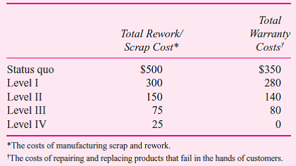 Guest Watches is a division of Guest Fashions, a large, international fashion designer. Guest Watches manufactures highly stylish watches for young adults (age 18 to 30) who are fashion conscious. It is a profit center and its senior management's compensation is tied closely to the reported profits. While Guest Watches has succeeded in capturing the fashion market, product dependability is eroding these gains. A number of retailers have dropped or are threatening to drop the Guest watch line because of customer returns. Guest watches carry a one-year warranty and 12 percent are returned, compared with an industry average of 4 percent. Besides high warranty costs and lost sales due to reputation, Guest Watches has higher-than-industry-average manufacturing scrap and rework costs. Senior management, worried about these trends and the possible erosion of its market dominance, hired a consulting firm to study the problem and make recommendations for reversing the situation. After a thorough analysis of Guest Watches's customers, suppliers, and manufacturing facilities, the consultants recommended five possible actions ranging from the status quo to a complete Total Quality Management, Zero Defects program (level IV). The accompanying table outlines the various alternatives for Guest Watches. (Dollar figures are in thousands.)     The consultants emphasized that while first-year startup costs are slightly higher than in subsequent years, management must really view the above cost estimates as annual ongoing costs. Given employee turnover and supplier changes, training, prevention, and compliance costs are not likely to decline over time. The consulting firm and the newly appointed vice president for quality programs estimated that under level IV, rework and scrap would be $25,000 and warranty costs zero. Level IV was needed to get the firm to zero defects. A task force was convened and after several meetings generated the following estimates of rework/scrap and warranty costs for the various levels of firm commitment:     There was considerable discussion and debate about the quantitative impact of increased quality on additional sales. While no hard and fast numbers could be derived, the consensus view was that the total net cash flows (contribution margin) from additional sales as retailers and customers learn of the reduced defect rate would be     Required:  a. Assuming that the data as presented are reasonably accurate, what should Guest Watches do about its deteriorating quality situation Should it maintain the status quo or should it adopt the consultants' recommendation and implement level I, II, III, or IV  b. Evaluate the analysis underlying your policy recommendation in ( a ). Will the senior management of the Watch Division make the same decision as the senior management of Guest Fashions
