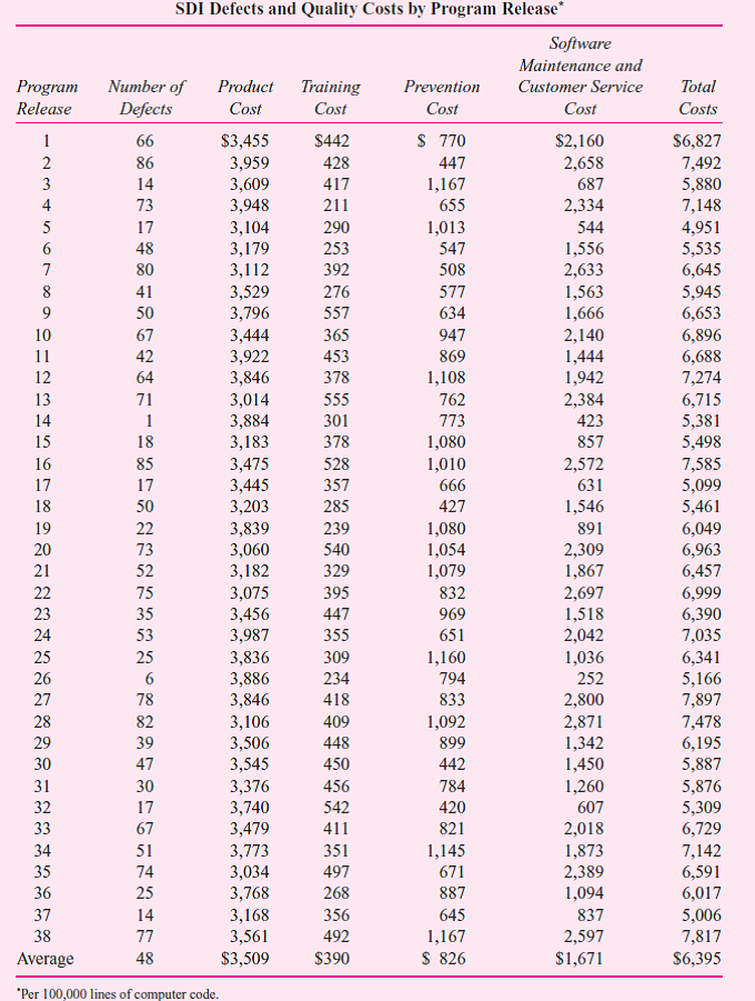 Software Development Inc. (SDI) produces and markets software for personal computers, including spreadsheet, word processing, desktop publishing, and database management programs. SDI has annual sales of $800 million. Producing software is a time-consuming, labor-intensive process. Software quality is an extremely important aspect of success in computer software markets. One aspect of quality is program reliability. Does the software perform as expected Does it work with other software in terms of data transfers and interfaces Does it terminate abnormally In spite of extensive testing of the software, programs always contain some bugs. Once the software is released, SDI stands behind the product with phone-in customer service consultants who answer questions and help the customer work around problems in the software. SDI's software maintenance group fixes bugs and sends out revised versions of the programs to customers. SDI tracks the relation between quality costs and quality. The quality measure it uses is the number of documented bugs in a software package. These bugs are counted when a customer calls in with a complaint and the SDI customer service representative determines that this is a new problem. The software maintenance programmers then attempt to fix the program and eliminate the bug. To manage quality, SDI tracks quality costs. It has released 38 new packages or major revisions in existing packages in the last three years. The accompanying table reports the number of defects (bugs) documented in the first six months following release. Also listed in the table are total product cost and quality cost per software package release. Product costs include all the costs incurred to produce and market the software, excluding the quality costs in the table. Quality costs consist of three components: training, prevention, and software maintenance and customer service costs. Training costs are expenditures for educating the programmers and updating their training. Better-educated programmers produce fewer bugs. Prevention costs include expenditures for testing the software before it is released. Maintenance and customer service costs include (1) the programmers charged with fixing the bugs and reissuing the revised software and (2) the customer service representatives answering phone questions. The training and prevention costs are measured over the period the software was being developed. The number of defects and maintenance and service costs are measured in the first six months following release.     All the numbers in the table have been divided by lines of computer code in the particular program release. Programs with more lines of code cost more and also have more bugs. Prior studies find that using lines of code is an acceptable way to control for program complexity. Thus, the numbers in the table are stated in terms of defects and cost per 100,000 lines of code. The figure below plots the relation between total cost and number of defects. The vice president of quality of SDI likes to use it to emphasize that costs and quality are inversely related. She is fond of saying, Quality pays! Our total costs fall as the number of defects declines. The more we spend on quality, the lower our costs. SDI total costs by defects      Required:  Critically evaluate the vice president's analysis.