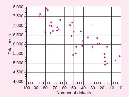 Software Development Inc. (SDI) produces and markets software for personal computers, including spreadsheet, word processing, desktop publishing, and database management programs. SDI has annual sales of $800 million. Producing software is a time-consuming, labor-intensive process. Software quality is an extremely important aspect of success in computer software markets. One aspect of quality is program reliability. Does the software perform as expected Does it work with other software in terms of data transfers and interfaces Does it terminate abnormally In spite of extensive testing of the software, programs always contain some bugs. Once the software is released, SDI stands behind the product with phone-in customer service consultants who answer questions and help the customer work around problems in the software. SDI's software maintenance group fixes bugs and sends out revised versions of the programs to customers. SDI tracks the relation between quality costs and quality. The quality measure it uses is the number of documented bugs in a software package. These bugs are counted when a customer calls in with a complaint and the SDI customer service representative determines that this is a new problem. The software maintenance programmers then attempt to fix the program and eliminate the bug. To manage quality, SDI tracks quality costs. It has released 38 new packages or major revisions in existing packages in the last three years. The accompanying table reports the number of defects (bugs) documented in the first six months following release. Also listed in the table are total product cost and quality cost per software package release. Product costs include all the costs incurred to produce and market the software, excluding the quality costs in the table. Quality costs consist of three components: training, prevention, and software maintenance and customer service costs. Training costs are expenditures for educating the programmers and updating their training. Better-educated programmers produce fewer bugs. Prevention costs include expenditures for testing the software before it is released. Maintenance and customer service costs include (1) the programmers charged with fixing the bugs and reissuing the revised software and (2) the customer service representatives answering phone questions. The training and prevention costs are measured over the period the software was being developed. The number of defects and maintenance and service costs are measured in the first six months following release.     All the numbers in the table have been divided by lines of computer code in the particular program release. Programs with more lines of code cost more and also have more bugs. Prior studies find that using lines of code is an acceptable way to control for program complexity. Thus, the numbers in the table are stated in terms of defects and cost per 100,000 lines of code. The figure below plots the relation between total cost and number of defects. The vice president of quality of SDI likes to use it to emphasize that costs and quality are inversely related. She is fond of saying, Quality pays! Our total costs fall as the number of defects declines. The more we spend on quality, the lower our costs. SDI total costs by defects      Required:  Critically evaluate the vice president's analysis.