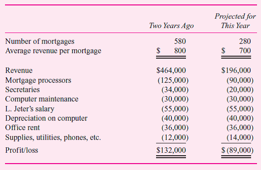 Home Lending Inc. (HLI) is a mortgage application service company. It is a subsidiary of Relocation Realty, a large real estate sales firm. Real estate agents working for Relocation Realty refer their clients to HLI to arrange financing. Instead of contacting several banks to compare mortgage rates, home buyers use HLI as an intermediary. HLI maintains a current list of all of the various mortgage terms at all area banks (fixed and adjustable rates, terms, balloon payments, points, etc.). Home buyers in one place can then select the mortgage parameters that best fit their situation. Because all banks use a common mortgage application form, HLI can fill out and file the necessary application for its client. Banks and HLI charge one point (1 percent of the requested loan amount) for filing the application if it is approved. (In the rare event that a bank denies an application, the loan applicant is not charged any fee.) Consumers are indifferent between filing an application directly with the bank versus using HLI. HLI employs mortgage processors who meet with the home buyers, go over the various loan options, file the applications, and represent the borrower when the loan is consummated. Each processor can file a maximum of 120 mortgages per year. HLI owns and maintains a mainframe computer system that automates the loan application process. In addition to the mortgage processors, HLI employs secretaries who function as receptionists, computer data entry clerks, and office supply managers. The president of HLI, Linda Jeter, oversees the office, hires (and fires) office staff, and helps with difficult loan applications. She reports to the owner of Relocation Realty. The housing market is in a recession. Two years ago HLI processed 580 mortgages with an average mortgage of $80,000 and employed five processors and two secretaries. This year Jeter projects only 280 mortgage filings with an average mortgage of $70,000. She laid off two processors and a secretary last year. The following data summarize operations two years ago and the projections for this year:     HLI has noncancelable five-year contracts for office rent and computer maintenance, with one more year to run on each contract. The computer system and office equipment have no salvage values. Jeter has been told to cut the losses or else Relocation Realty will close the subsidiary. She is considering two possibilities: further layoffs of mortgage processors or cutting the price charged for mortgage processing to 3 /4 of 1 percent. She thinks such a price cut will not be met immediately by the competition and in the meantime will increase the quantity demanded by 30 percent. Ignoring taxes, evaluate the various proposals and recommend a course of action for Jeter. Justify your recommendation with a clearly presented financial analysis.