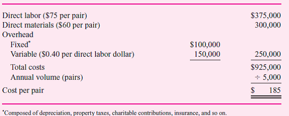 Winter Games manufactures a competitive line of skis and sells its skis to retailers at a price of $225 per pair. Based on an annual volume of 5,000 pairs, the cost per pair is $185:     Sports Palace, a discount sporting goods store, currently purchases 500 pairs of skis from Winter Games. Sports Palace has asked to purchase 1,000 pairs of skis under a private brand label, at a price of $200 per pair. The skis would be identical to those normally sold for $225. Winter Games believes that if it accepts the order, Sports Palace will cancel its usual order of 500 pairs. These sales cannot be recouped elsewhere. If this special order is accepted, the direct labor hours for the additional 500 skis would have to be compensated at overtime rates (at 1V2 times the base rate). Analysis shows that variable overhead varies with total direct labor dollars at the rate of $0.40 per direct labor dollar. Should Winter Games accept the special order from Sports Palace