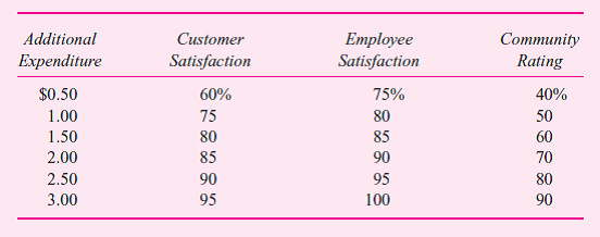 Secure Servers Inc. (SSI) is one of the largest software and service providers directed at providing high levels of backup and security for computer servers to the financial community, military, and other clients requiring off-site backup and security systems. SSI's software packages include encryption, downloading, and data warehousing of large amounts of data to various SSI sites in dedicated locations. SSI backup locations are designed to survive virtually all natural disasters and terrorist attacks. SSI employs 6,000 people in Dayton, Ohio. Being one of Dayton's largest employers, it has a deep commitment to the community and supports local educational, cultural, and philanthropic activities. SSI also believes strongly in both customer and employee satisfaction. To achieve these objectives, SSI employs a balanced scorecard to evaluate and reward senior managers. One-fourth of each senior executive's bonus is tied to the following objectively determined performance measures: Community engagement (independent survey of local leaders). Customer satisfaction (independent survey of customers). Employee satisfaction (independent survey of employees). Corporate profit (audited net income before taxes). The annual surveys of local leaders, customers, and employees are conducted by an independent opinion survey firm that reports directly to the board of directors. Corporate profit is the firm's reported net income before taxes as audited by an international public accounting firm. The SSI's senior management team believes strongly in the concept of the balanced scorecard and accepts it as a valid and productive performance measurement and incentive tool. Senior management is tasked with determining how much to spend on further improvements in community engagement, customer satisfaction, and employee satisfaction. The following table captures the relations among additional spending in each area and the expected improvements from such expenditures (in millions).     For example, by spending an additional $3 million on customer service (improved call centers, training, etc.), a 95 percent customer satisfaction can be achieved. Or, by spending an additional $2 million on employee-related activities (improved child care, athletic facilities, fringe benefits), a 90 percent employee satisfaction can be achieved. Or spending $1 million on additional community projects can raise SSI's community rating survey to 50 percent. Besides raising the satisfaction scores as detailed above, making additional expenditures on these three areas also generates additional net cash flows to the firm. The following table estimates the additional cash flows SSI receives from making the additional expenditures.     For example, spending $3 million for community projects yields a community rating index of 90 percent and additional cash flows of $2.1 million, which reduces net income before taxes by $0.9 million ($2.1 - $3.0). To convert audited net income into a percentage index that can be averaged with the other three survey metrics, SSI uses the following formula: Profit index = -3 + 0.05 X Net income So, if net income is $74 million, the profit index for use in the balanced scorecard is 70 percent (-3 + 0.05 X 74). The four indexes are averaged to get an overall index for determining the bonus for each senior executive of SSI. For example, the following four indexes yield a balanced scorecard of 79.75 percent:     SSI expects audited net income before taxes for the year before making any additional expenditures on customer satisfaction, employee satisfaction, and community engagement to be $72 million. Required:  a. What levels of additional spending do you expect the senior management team of SSI will select for: (i) Customer satisfaction. (ii) Community engagement. (iii) Employee satisfaction. Be sure to justify your answers with appropriate analysis. b. Given the levels of additional spending on the three items you recommended in ( a ), what is the expected balanced scorecard index That is, calculate the average balanced scorecard management expects to generate if they make the expenditure decisions you predict in ( a ). Show calculations. c. What level of spending would you expect a profit-maximizing owner of SSI to select for: (i) Customer satisfaction. (ii) Community engagement. (iii) Employee satisfaction. What is the expected balanced scorecard resulting from these spending levels