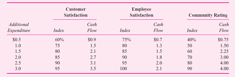 Secure Servers Inc. (SSI) is one of the largest software and service providers directed at providing high levels of backup and security for computer servers to the financial community, military, and other clients requiring off-site backup and security systems. SSI's software packages include encryption, downloading, and data warehousing of large amounts of data to various SSI sites in dedicated locations. SSI backup locations are designed to survive virtually all natural disasters and terrorist attacks. SSI employs 6,000 people in Dayton, Ohio. Being one of Dayton's largest employers, it has a deep commitment to the community and supports local educational, cultural, and philanthropic activities. SSI also believes strongly in both customer and employee satisfaction. To achieve these objectives, SSI employs a balanced scorecard to evaluate and reward senior managers. One-fourth of each senior executive's bonus is tied to the following objectively determined performance measures: Community engagement (independent survey of local leaders). Customer satisfaction (independent survey of customers). Employee satisfaction (independent survey of employees). Corporate profit (audited net income before taxes). The annual surveys of local leaders, customers, and employees are conducted by an independent opinion survey firm that reports directly to the board of directors. Corporate profit is the firm's reported net income before taxes as audited by an international public accounting firm. The SSI's senior management team believes strongly in the concept of the balanced scorecard and accepts it as a valid and productive performance measurement and incentive tool. Senior management is tasked with determining how much to spend on further improvements in community engagement, customer satisfaction, and employee satisfaction. The following table captures the relations among additional spending in each area and the expected improvements from such expenditures (in millions).     For example, by spending an additional $3 million on customer service (improved call centers, training, etc.), a 95 percent customer satisfaction can be achieved. Or, by spending an additional $2 million on employee-related activities (improved child care, athletic facilities, fringe benefits), a 90 percent employee satisfaction can be achieved. Or spending $1 million on additional community projects can raise SSI's community rating survey to 50 percent. Besides raising the satisfaction scores as detailed above, making additional expenditures on these three areas also generates additional net cash flows to the firm. The following table estimates the additional cash flows SSI receives from making the additional expenditures.     For example, spending $3 million for community projects yields a community rating index of 90 percent and additional cash flows of $2.1 million, which reduces net income before taxes by $0.9 million ($2.1 - $3.0). To convert audited net income into a percentage index that can be averaged with the other three survey metrics, SSI uses the following formula: Profit index = -3 + 0.05 X Net income So, if net income is $74 million, the profit index for use in the balanced scorecard is 70 percent (-3 + 0.05 X 74). The four indexes are averaged to get an overall index for determining the bonus for each senior executive of SSI. For example, the following four indexes yield a balanced scorecard of 79.75 percent:     SSI expects audited net income before taxes for the year before making any additional expenditures on customer satisfaction, employee satisfaction, and community engagement to be $72 million. Required:  a. What levels of additional spending do you expect the senior management team of SSI will select for: (i) Customer satisfaction. (ii) Community engagement. (iii) Employee satisfaction. Be sure to justify your answers with appropriate analysis. b. Given the levels of additional spending on the three items you recommended in ( a ), what is the expected balanced scorecard index That is, calculate the average balanced scorecard management expects to generate if they make the expenditure decisions you predict in ( a ). Show calculations. c. What level of spending would you expect a profit-maximizing owner of SSI to select for: (i) Customer satisfaction. (ii) Community engagement. (iii) Employee satisfaction. What is the expected balanced scorecard resulting from these spending levels