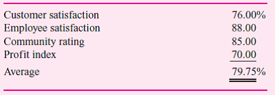 Secure Servers Inc. (SSI) is one of the largest software and service providers directed at providing high levels of backup and security for computer servers to the financial community, military, and other clients requiring off-site backup and security systems. SSI's software packages include encryption, downloading, and data warehousing of large amounts of data to various SSI sites in dedicated locations. SSI backup locations are designed to survive virtually all natural disasters and terrorist attacks. SSI employs 6,000 people in Dayton, Ohio. Being one of Dayton's largest employers, it has a deep commitment to the community and supports local educational, cultural, and philanthropic activities. SSI also believes strongly in both customer and employee satisfaction. To achieve these objectives, SSI employs a balanced scorecard to evaluate and reward senior managers. One-fourth of each senior executive's bonus is tied to the following objectively determined performance measures: Community engagement (independent survey of local leaders). Customer satisfaction (independent survey of customers). Employee satisfaction (independent survey of employees). Corporate profit (audited net income before taxes). The annual surveys of local leaders, customers, and employees are conducted by an independent opinion survey firm that reports directly to the board of directors. Corporate profit is the firm's reported net income before taxes as audited by an international public accounting firm. The SSI's senior management team believes strongly in the concept of the balanced scorecard and accepts it as a valid and productive performance measurement and incentive tool. Senior management is tasked with determining how much to spend on further improvements in community engagement, customer satisfaction, and employee satisfaction. The following table captures the relations among additional spending in each area and the expected improvements from such expenditures (in millions).     For example, by spending an additional $3 million on customer service (improved call centers, training, etc.), a 95 percent customer satisfaction can be achieved. Or, by spending an additional $2 million on employee-related activities (improved child care, athletic facilities, fringe benefits), a 90 percent employee satisfaction can be achieved. Or spending $1 million on additional community projects can raise SSI's community rating survey to 50 percent. Besides raising the satisfaction scores as detailed above, making additional expenditures on these three areas also generates additional net cash flows to the firm. The following table estimates the additional cash flows SSI receives from making the additional expenditures.     For example, spending $3 million for community projects yields a community rating index of 90 percent and additional cash flows of $2.1 million, which reduces net income before taxes by $0.9 million ($2.1 - $3.0). To convert audited net income into a percentage index that can be averaged with the other three survey metrics, SSI uses the following formula: Profit index = -3 + 0.05 X Net income So, if net income is $74 million, the profit index for use in the balanced scorecard is 70 percent (-3 + 0.05 X 74). The four indexes are averaged to get an overall index for determining the bonus for each senior executive of SSI. For example, the following four indexes yield a balanced scorecard of 79.75 percent:     SSI expects audited net income before taxes for the year before making any additional expenditures on customer satisfaction, employee satisfaction, and community engagement to be $72 million. Required:  a. What levels of additional spending do you expect the senior management team of SSI will select for: (i) Customer satisfaction. (ii) Community engagement. (iii) Employee satisfaction. Be sure to justify your answers with appropriate analysis. b. Given the levels of additional spending on the three items you recommended in ( a ), what is the expected balanced scorecard index That is, calculate the average balanced scorecard management expects to generate if they make the expenditure decisions you predict in ( a ). Show calculations. c. What level of spending would you expect a profit-maximizing owner of SSI to select for: (i) Customer satisfaction. (ii) Community engagement. (iii) Employee satisfaction. What is the expected balanced scorecard resulting from these spending levels