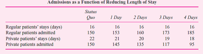 Kollel is a private hospital that operates in a large metropolitan area. The hospital admits regular patients and private patients. Regular patients are admitted and treated by staff doctors who are fulltime employees of Kollel Hospital. Private patients are admitted and treated by private physicians (physicians in private practice who have admitting privileges to Kollel). To maintain its leadership role in the community, Kollel is deeply committed to its Total Quality Management program. Management and staff form multidisciplinary teams to study various hospital functions. This year, one team reviewed a hospital unit that exclusively treated a particular type of medical admittance. (All patients of this type of admittance were treated in this unit.) The team found that patients preferred to be discharged sooner rather than later and that, overall, the patients felt that they were kept in the hospital too long. The specific unit under review consists of 16 beds. Last year the unit treated 300 patients. The patients were heterogeneous with respect to their level of illness. Properly diagnosed and treated, patients should have been discharged in an average of 16 days. Nevertheless, the TQM study showed that patients remain in the hospital an average of 19 days. Furthermore, research showed that the average stay of regular patients was shorter than the average stay of private patients, even though the private physicians did not handle more difficult cases at the time of admission. The study found that private doctors took longer to diagnose their patients and spent less time with them during treatment. As a result, these doctors did not promptly recognize whether a treatment was working or whether the patient was ready to be discharged. In order to increase the quality of care, hospital management is studying plans to lower the average stay of these patients. One alternative being considered is preventing the private doctors, who are keeping their patients in the unit the longest, from admitting patients into the unit. Some, but not all, of these patients can be replaced by patients admitted by staff doctors. The trade-off between the number of patients admitted and the length of a patient's stay is shown in the following table. Last year 150 regular and 150 private patients were admitted. The average stay was 16 days for regular patients and 22 days for private patients, making an overall average of 19 days per patient.     For this specific type of admittance, the hospital collects $10,000 per stay from the insurance companies, regardless of whether the patient is admitted regularly or privately. This amount is used to cover the unit's fixed cost of $1,752,000 per year (365 days) and a variable cost of $150 per patient per day. Note that the charges for the doctor's services are handled separately and are not considered for purposes of this analysis. Required:  a. Calculate the average hospital stay for all patients under each scenario listed in the table. Also, for each case calculate the occupancy rate (percentage of beds filled on average). Discuss the relation between the average length of stay and the occupancy rate. b. Prepare an income statement showing the net income for each scenario, separating the margin earned on regular and private patients. Where is profit maximized What are the components of the change in net income