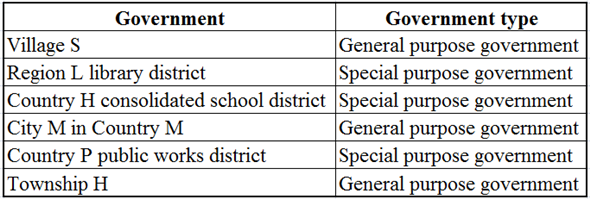 Business organizations:  Business organizations are generally formed to earn income. The main aim of the owners of these organizations is to make profit. Business organizations refers to an individual or group of people who work together to attain certain commercial objectives. Non-profit organization:  It is an individual or group of people who work together to attain the goals and mission of an organization. It will not earn profit for the owners. Special purpose:  Special purpose government refers to those that functions for special purposes. It provides single or limited number of functions. General purpose:  General-purpose government refers to those that serve in wide range. It does not have any special function to provide, as it will serve for many functions. Identify the government type:     Conclusion:  Cities, states, villages, and townships come under the general-purpose government. School districts, public works, and libraries function under the special purpose government.