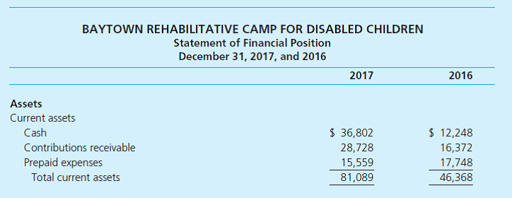Temporarily Restricted Net Assets. For several years, Baytown Rehabilitative Camp for Disabled Children (hereafter referred to as the camp) has applied for an operating grant from the Baytown Area United Way. As the finance adviser for the local United Way allocation panel, it is your responsibility to evaluate the camp's budget request for the forthcoming year and its audited financial statements. The camp's most recent comparative statement of financial position and statement of activities are presented below.       Additional Information: As reflected in the camp's 2017 statement of activities, the United Way agency allocated $25,000 to the camp for fiscal year 2017. However, the amount allocated was $5,000 less than the camp had requested in its fiscal year 2017 budget, reflecting the allocation panel's concern about the camp's financial reserves (representing about 12 days in 2016) and low ratio of program services expense to total expense (only 57 percent in 2016). As a condition for receiving the $25,000 fiscal year 2017 allocation, Baytown Rehabilitative Camp agreed to take actions to improve its financial reserves and its ratio of program services expense to total expense, including an increase in its fund-raising efforts and a reduction in its support payroll. Another area of concern to the allocation panel has been the camp's long delay in using a restricted contribution of $100,000 received several years earlier. This gift was restricted by the donor for future expansion of a building used as a dining hall and for rehabilitative activities. This contribution has been invested in CDs and has grown to $122,368 as of December 31, 2016. The camp is requesting a $35,000 United Way allocation for fiscal year 2018, based on a growing demand for its services and improvement made in its financial condition. As financial adviser for the local United Way allocation panel, however, you note that much of the improvement in unrestricted net assets resulted from $37,500 of temporarily restricted net assets that were released from restriction during fiscal year 2017, with no corresponding increase in the balance of the Buildings and Building Improvements account. ( Note: $20,000 of the $57,500 released from restriction related to $20,000 of temporarily restricted contributions received during 2017.) You immediately contact the camp administrator for an explanation, whereupon she explains that the board of directors voted to use $37,500 of previously restricted investments for operating purposes after the administrator reported to the board that the original agreement with the donor could not be located and the donor was now deceased. She further indicated that the board may continue to use this pool of resources to further improve the camp's financial condition. Required a. As financial adviser, evaluate the camp's statement of financial position and statement of activities and prepare a report for the chair of the allocation committee indicating the extent to which the camp's financial situation has improved or worsened. In your analysis, you should look at the camp's unrestricted financial position, both including and excluding the use of the $37,500 of temporarily restricted net assets for operating purposes. As part of your analysis, you should consider liquidity (current and/or quick ratio), days of financial reserves, and effectiveness (program expenses/total expenses). Financial reserves ratio is calculated as working capital (current assets 2 current liabilities) divided by expenses. To calculate the number of days of financial reserves available to cover expenses, multiply the financial reserves ratio by 365 days. b. What is your reaction to the board of directors' decision to use, for operating purposes, the $100,000 temporarily restricted net assets provided by a donor for building expansion? c. What amount of United Way funds would you recommend be allocated to the camp for fiscal year 2018? Explain your recommendation.<div style=padding-top: 35px> 