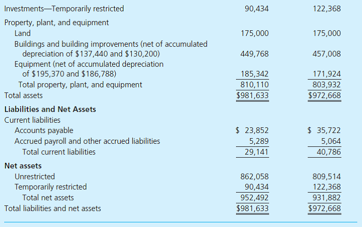 Temporarily Restricted Net Assets. For several years, Baytown Rehabilitative Camp for Disabled Children (hereafter referred to as the camp) has applied for an operating grant from the Baytown Area United Way. As the finance adviser for the local United Way allocation panel, it is your responsibility to evaluate the camp's budget request for the forthcoming year and its audited financial statements. The camp's most recent comparative statement of financial position and statement of activities are presented below.       Additional Information: As reflected in the camp's 2017 statement of activities, the United Way agency allocated $25,000 to the camp for fiscal year 2017. However, the amount allocated was $5,000 less than the camp had requested in its fiscal year 2017 budget, reflecting the allocation panel's concern about the camp's financial reserves (representing about 12 days in 2016) and low ratio of program services expense to total expense (only 57 percent in 2016). As a condition for receiving the $25,000 fiscal year 2017 allocation, Baytown Rehabilitative Camp agreed to take actions to improve its financial reserves and its ratio of program services expense to total expense, including an increase in its fund-raising efforts and a reduction in its support payroll. Another area of concern to the allocation panel has been the camp's long delay in using a restricted contribution of $100,000 received several years earlier. This gift was restricted by the donor for future expansion of a building used as a dining hall and for rehabilitative activities. This contribution has been invested in CDs and has grown to $122,368 as of December 31, 2016. The camp is requesting a $35,000 United Way allocation for fiscal year 2018, based on a growing demand for its services and improvement made in its financial condition. As financial adviser for the local United Way allocation panel, however, you note that much of the improvement in unrestricted net assets resulted from $37,500 of temporarily restricted net assets that were released from restriction during fiscal year 2017, with no corresponding increase in the balance of the Buildings and Building Improvements account. ( Note: $20,000 of the $57,500 released from restriction related to $20,000 of temporarily restricted contributions received during 2017.) You immediately contact the camp administrator for an explanation, whereupon she explains that the board of directors voted to use $37,500 of previously restricted investments for operating purposes after the administrator reported to the board that the original agreement with the donor could not be located and the donor was now deceased. She further indicated that the board may continue to use this pool of resources to further improve the camp's financial condition. Required a. As financial adviser, evaluate the camp's statement of financial position and statement of activities and prepare a report for the chair of the allocation committee indicating the extent to which the camp's financial situation has improved or worsened. In your analysis, you should look at the camp's unrestricted financial position, both including and excluding the use of the $37,500 of temporarily restricted net assets for operating purposes. As part of your analysis, you should consider liquidity (current and/or quick ratio), days of financial reserves, and effectiveness (program expenses/total expenses). Financial reserves ratio is calculated as working capital (current assets 2 current liabilities) divided by expenses. To calculate the number of days of financial reserves available to cover expenses, multiply the financial reserves ratio by 365 days. b. What is your reaction to the board of directors' decision to use, for operating purposes, the $100,000 temporarily restricted net assets provided by a donor for building expansion? c. What amount of United Way funds would you recommend be allocated to the camp for fiscal year 2018? Explain your recommendation.<div style=padding-top: 35px> 