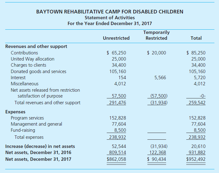 Temporarily Restricted Net Assets. For several years, Baytown Rehabilitative Camp for Disabled Children (hereafter referred to as the camp) has applied for an operating grant from the Baytown Area United Way. As the finance adviser for the local United Way allocation panel, it is your responsibility to evaluate the camp's budget request for the forthcoming year and its audited financial statements. The camp's most recent comparative statement of financial position and statement of activities are presented below.       Additional Information: As reflected in the camp's 2017 statement of activities, the United Way agency allocated $25,000 to the camp for fiscal year 2017. However, the amount allocated was $5,000 less than the camp had requested in its fiscal year 2017 budget, reflecting the allocation panel's concern about the camp's financial reserves (representing about 12 days in 2016) and low ratio of program services expense to total expense (only 57 percent in 2016). As a condition for receiving the $25,000 fiscal year 2017 allocation, Baytown Rehabilitative Camp agreed to take actions to improve its financial reserves and its ratio of program services expense to total expense, including an increase in its fund-raising efforts and a reduction in its support payroll. Another area of concern to the allocation panel has been the camp's long delay in using a restricted contribution of $100,000 received several years earlier. This gift was restricted by the donor for future expansion of a building used as a dining hall and for rehabilitative activities. This contribution has been invested in CDs and has grown to $122,368 as of December 31, 2016. The camp is requesting a $35,000 United Way allocation for fiscal year 2018, based on a growing demand for its services and improvement made in its financial condition. As financial adviser for the local United Way allocation panel, however, you note that much of the improvement in unrestricted net assets resulted from $37,500 of temporarily restricted net assets that were released from restriction during fiscal year 2017, with no corresponding increase in the balance of the Buildings and Building Improvements account. ( Note: $20,000 of the $57,500 released from restriction related to $20,000 of temporarily restricted contributions received during 2017.) You immediately contact the camp administrator for an explanation, whereupon she explains that the board of directors voted to use $37,500 of previously restricted investments for operating purposes after the administrator reported to the board that the original agreement with the donor could not be located and the donor was now deceased. She further indicated that the board may continue to use this pool of resources to further improve the camp's financial condition. Required a. As financial adviser, evaluate the camp's statement of financial position and statement of activities and prepare a report for the chair of the allocation committee indicating the extent to which the camp's financial situation has improved or worsened. In your analysis, you should look at the camp's unrestricted financial position, both including and excluding the use of the $37,500 of temporarily restricted net assets for operating purposes. As part of your analysis, you should consider liquidity (current and/or quick ratio), days of financial reserves, and effectiveness (program expenses/total expenses). Financial reserves ratio is calculated as working capital (current assets 2 current liabilities) divided by expenses. To calculate the number of days of financial reserves available to cover expenses, multiply the financial reserves ratio by 365 days. b. What is your reaction to the board of directors' decision to use, for operating purposes, the $100,000 temporarily restricted net assets provided by a donor for building expansion? c. What amount of United Way funds would you recommend be allocated to the camp for fiscal year 2018? Explain your recommendation.<div style=padding-top: 35px> 