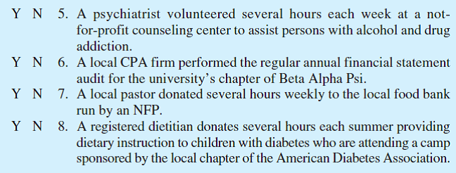 Donated Services. Indicate whether each of the following donated services situations would require a journal entry for contribution revenue and a related expense or asset by circling Y for yes or N for no.