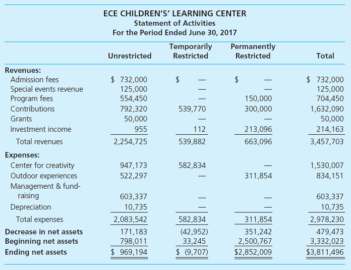 Identify Departures from GAAP. The statement of activities for the ECE Children's Learning Center for fiscal year 2017, prepared by a newly hired budget employee with no NFP experience, is presented on the following page.   Required a. Because you are taking a not-for-profit course, a friend who sits on the board of the ECE has asked you to review its statement of activities. Your friend has a concern about the statement since it doesn't look quite the same as it did last year. Given that the ECE opted to hire someone without NFP experience, your friend has concerns that the statement may not be properly presented. Make a list of modifications or corrections that you believe should be made to the statement to ensure it is presented in conformance with GAAP. b. Your friend indicates that the center is facing an upcoming audit. What concern would you have for the ECE regarding its audit, based on the financial statement it has prepared?<div style=padding-top: 35px> 