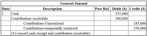Not-for-profit (NFP) entities: It is an individual or group of people who work together to attain the goals and mission that is something other than making profit for its shareholders or owners. Not-for-profit entities' success is measured by how much the entity serves to the well-being of public or poor people with the available resource of the entity. Journal entry: A journal entry records the organization's accounting related transactions in a chronological order. A general journal is a primary book of original entry that records any type of business transactions or accounting adjustments. It records the date of the transaction, debited account, credited account, ledger folio number, amount for debit and credit, and narration of the transaction. However, the non-profit entities' accounting is little different from the for-profit organization accounting procedure. The equation for the non-profit entities' accounting is given below:   Instead of owners' equity, in the non-profit entities' accounting the net assets are used. a.Prepare journal entry:   To prepare journal entry to record rent expense, debit rent expense and credit contribution-unrestricted (decrease in net assets).   To record journal entry for receipt of contribution partly cash and partly pending to receive, Debit Cash and contribution receivable (increase in assets), credit contribution-unrestricted and contribution-temporarily restricted (increase in net assets).   To record journal entry for salaries and benefits expenses partly paid by cash and partly payable, debit salaries and benefits expenses (decrease in net assets) and credit cash (decrease in assets) and salaries and benefits payable (increase in liability).   To record journal entry for contribution receivable, debit contribution receivable (increase in assets) and credit contribution-temporarily restricted (increase in net assets) and discount on contribution receivable (decrease in assets).   To record journal entry for purchase of furniture and equipment, debit equipment and furniture (increase in assets). Cash (decrease in assets) and contribution-unrestricted (decrease in net assets) account is credited.   To record journal entry for record expenses, debit all expenses (decrease in net assets), credit cash (decrease in assets), and credit accounts payable (increase in liability). Journal entry is not required for the transaction 7, because no specialized skill is required.   To record journal entry for allowance for uncollectible pledges-unrestricted, debit provision for uncollectible pledge and credit allowance for uncollectible pledges-unrestricted. To record journal entry for depreciation expense, depreciation expense is debited and credit allowance for depreciation-equipment and furniture (decrease in assets). Refer below calculations for depreciation amount: Calculate Depreciation: Depreciation is calculated under the straight line method. It is calculated by dividing the value of assets divided by number of useful lifetime.   Hence, the depreciation for equipment is   0 . Now, calculate depreciation for furniture:   1 Hence, the depreciation for equipment is   2 . Therefore, Total depreciation expense is $3,360   3   4 Note: Refer below resource allocation table for the debit values. To record journal entry for allocation of expenses, debit public health education program, management and general, community service program, and fund raising. Credit all the incurred expenses. The resource allocation is given below based on the available information.   5   6 To record journal entry for release the release the temporarily restricted net assets, debit net assets released-satisfaction of purpose restriction temporarily restricted. Net assets released-satisfaction of purpose restriction-unrestricted is credited.   7 To record journal entry to adjust the contribution-unrestricted and unrestricted net assets, contribution-unrestricted and unrestricted net assets are debited and public health education, community service, management and general, fund-raising are credited. To record journal entry to adjust contribution-temporarily restricted, contribution - temporarily restricted is debited, temporarily restricted net assets is credited. To record journal entry to adjust temporarily restricted net assets, temporarily restricted net assets is debited and net assets released-satisfaction of purpose restriction-temporarily restricted is credited. b.Prepare statement of activity: It is calculated by deducting the total expenses from the total revenue.   8 Hence, the total ending net assets are   9 . c.Prepare statement of financial position:   0 Hence, the total assets are equal to total liabilities and nets assets, which is   1 . d.Prepare statement of cash flow:   2 Hence, the cash provided by the operating activities is   3 . e.Prepare statement of functional expenses:   4 Hence, the total functional expenses is   5 .
