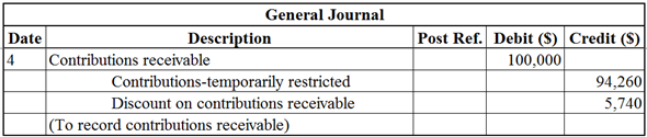 Not-for-profit (NFP) entities: It is an individual or group of people who work together to attain the goals and mission that is something other than making profit for its shareholders or owners. Not-for-profit entities' success is measured by how much the entity serves to the well-being of public or poor people with the available resource of the entity. Journal entry: A journal entry records the organization's accounting related transactions in a chronological order. A general journal is a primary book of original entry that records any type of business transactions or accounting adjustments. It records the date of the transaction, debited account, credited account, ledger folio number, amount for debit and credit, and narration of the transaction. However, the non-profit entities' accounting is little different from the for-profit organization accounting procedure. The equation for the non-profit entities' accounting is given below:   Instead of owners' equity, in the non-profit entities' accounting the net assets are used. a.Prepare journal entry:   To prepare journal entry to record rent expense, debit rent expense and credit contribution-unrestricted (decrease in net assets).   To record journal entry for receipt of contribution partly cash and partly pending to receive, Debit Cash and contribution receivable (increase in assets), credit contribution-unrestricted and contribution-temporarily restricted (increase in net assets).   To record journal entry for salaries and benefits expenses partly paid by cash and partly payable, debit salaries and benefits expenses (decrease in net assets) and credit cash (decrease in assets) and salaries and benefits payable (increase in liability).   To record journal entry for contribution receivable, debit contribution receivable (increase in assets) and credit contribution-temporarily restricted (increase in net assets) and discount on contribution receivable (decrease in assets).   To record journal entry for purchase of furniture and equipment, debit equipment and furniture (increase in assets). Cash (decrease in assets) and contribution-unrestricted (decrease in net assets) account is credited.   To record journal entry for record expenses, debit all expenses (decrease in net assets), credit cash (decrease in assets), and credit accounts payable (increase in liability). Journal entry is not required for the transaction 7, because no specialized skill is required.   To record journal entry for allowance for uncollectible pledges-unrestricted, debit provision for uncollectible pledge and credit allowance for uncollectible pledges-unrestricted. To record journal entry for depreciation expense, depreciation expense is debited and credit allowance for depreciation-equipment and furniture (decrease in assets). Refer below calculations for depreciation amount: Calculate Depreciation: Depreciation is calculated under the straight line method. It is calculated by dividing the value of assets divided by number of useful lifetime.   Hence, the depreciation for equipment is   0 . Now, calculate depreciation for furniture:   1 Hence, the depreciation for equipment is   2 . Therefore, Total depreciation expense is $3,360   3   4 Note: Refer below resource allocation table for the debit values. To record journal entry for allocation of expenses, debit public health education program, management and general, community service program, and fund raising. Credit all the incurred expenses. The resource allocation is given below based on the available information.   5   6 To record journal entry for release the release the temporarily restricted net assets, debit net assets released-satisfaction of purpose restriction temporarily restricted. Net assets released-satisfaction of purpose restriction-unrestricted is credited.   7 To record journal entry to adjust the contribution-unrestricted and unrestricted net assets, contribution-unrestricted and unrestricted net assets are debited and public health education, community service, management and general, fund-raising are credited. To record journal entry to adjust contribution-temporarily restricted, contribution - temporarily restricted is debited, temporarily restricted net assets is credited. To record journal entry to adjust temporarily restricted net assets, temporarily restricted net assets is debited and net assets released-satisfaction of purpose restriction-temporarily restricted is credited. b.Prepare statement of activity: It is calculated by deducting the total expenses from the total revenue.   8 Hence, the total ending net assets are   9 . c.Prepare statement of financial position:   0 Hence, the total assets are equal to total liabilities and nets assets, which is   1 . d.Prepare statement of cash flow:   2 Hence, the cash provided by the operating activities is   3 . e.Prepare statement of functional expenses:   4 Hence, the total functional expenses is   5 .