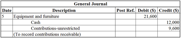 Not-for-profit (NFP) entities: It is an individual or group of people who work together to attain the goals and mission that is something other than making profit for its shareholders or owners. Not-for-profit entities' success is measured by how much the entity serves to the well-being of public or poor people with the available resource of the entity. Journal entry: A journal entry records the organization's accounting related transactions in a chronological order. A general journal is a primary book of original entry that records any type of business transactions or accounting adjustments. It records the date of the transaction, debited account, credited account, ledger folio number, amount for debit and credit, and narration of the transaction. However, the non-profit entities' accounting is little different from the for-profit organization accounting procedure. The equation for the non-profit entities' accounting is given below:   Instead of owners' equity, in the non-profit entities' accounting the net assets are used. a.Prepare journal entry:   To prepare journal entry to record rent expense, debit rent expense and credit contribution-unrestricted (decrease in net assets).   To record journal entry for receipt of contribution partly cash and partly pending to receive, Debit Cash and contribution receivable (increase in assets), credit contribution-unrestricted and contribution-temporarily restricted (increase in net assets).   To record journal entry for salaries and benefits expenses partly paid by cash and partly payable, debit salaries and benefits expenses (decrease in net assets) and credit cash (decrease in assets) and salaries and benefits payable (increase in liability).   To record journal entry for contribution receivable, debit contribution receivable (increase in assets) and credit contribution-temporarily restricted (increase in net assets) and discount on contribution receivable (decrease in assets).   To record journal entry for purchase of furniture and equipment, debit equipment and furniture (increase in assets). Cash (decrease in assets) and contribution-unrestricted (decrease in net assets) account is credited.   To record journal entry for record expenses, debit all expenses (decrease in net assets), credit cash (decrease in assets), and credit accounts payable (increase in liability). Journal entry is not required for the transaction 7, because no specialized skill is required.   To record journal entry for allowance for uncollectible pledges-unrestricted, debit provision for uncollectible pledge and credit allowance for uncollectible pledges-unrestricted. To record journal entry for depreciation expense, depreciation expense is debited and credit allowance for depreciation-equipment and furniture (decrease in assets). Refer below calculations for depreciation amount: Calculate Depreciation: Depreciation is calculated under the straight line method. It is calculated by dividing the value of assets divided by number of useful lifetime.   Hence, the depreciation for equipment is   0 . Now, calculate depreciation for furniture:   1 Hence, the depreciation for equipment is   2 . Therefore, Total depreciation expense is $3,360   3   4 Note: Refer below resource allocation table for the debit values. To record journal entry for allocation of expenses, debit public health education program, management and general, community service program, and fund raising. Credit all the incurred expenses. The resource allocation is given below based on the available information.   5   6 To record journal entry for release the release the temporarily restricted net assets, debit net assets released-satisfaction of purpose restriction temporarily restricted. Net assets released-satisfaction of purpose restriction-unrestricted is credited.   7 To record journal entry to adjust the contribution-unrestricted and unrestricted net assets, contribution-unrestricted and unrestricted net assets are debited and public health education, community service, management and general, fund-raising are credited. To record journal entry to adjust contribution-temporarily restricted, contribution - temporarily restricted is debited, temporarily restricted net assets is credited. To record journal entry to adjust temporarily restricted net assets, temporarily restricted net assets is debited and net assets released-satisfaction of purpose restriction-temporarily restricted is credited. b.Prepare statement of activity: It is calculated by deducting the total expenses from the total revenue.   8 Hence, the total ending net assets are   9 . c.Prepare statement of financial position:   0 Hence, the total assets are equal to total liabilities and nets assets, which is   1 . d.Prepare statement of cash flow:   2 Hence, the cash provided by the operating activities is   3 . e.Prepare statement of functional expenses:   4 Hence, the total functional expenses is   5 .