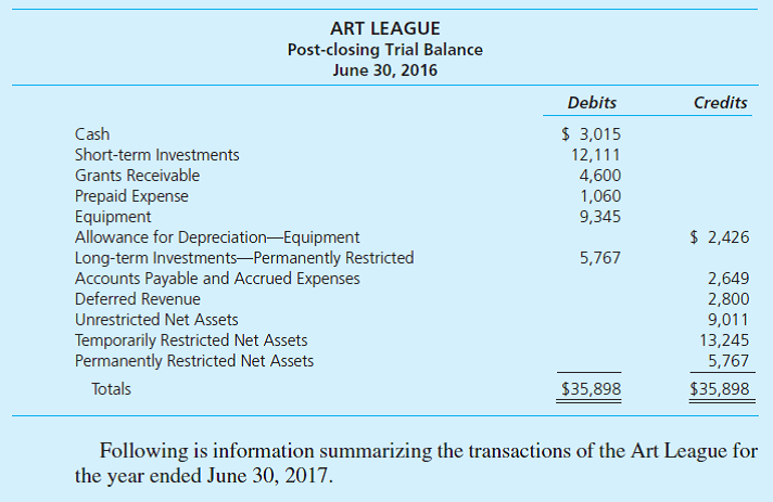 Recording and Reporting Transactions. The Art League is a not-for-profit organization dedicated to promoting the arts within the community. There are two programs conducted by the Art League: (1) exhibition and sales of members' art (referred to as Exhibition) and (2) Community Art Education. Activities of the Art League are conducted by a part-time administrator, a part-time secretary-bookkeeper, and several part-time volunteers. The volunteers greet visitors, monitor the security of the exhibit hall, and handle the sales of art to the public. Art on exhibit is considered the property of the member artists, not the Art League. The post-closing trial balance for the Art League as of June 30, 2016, is shown here.   1. During the year, unrestricted cash was received from the following sources: grants, $11,600, of which $4,600 had been reported as receivable on June 30, 2016; annual contributions from fund drives and other unrestricted gifts, $13,861; membership dues, $16,285; tuition and fees for educational workshops, $6,974; and sales of members' art, $12,010, of which 20 percent represents commissions earned by the Art League. 2. Interest earnings were as follows: interest on unrestricted investments totaled $686; interest on temporarily restricted investments totaled $925; interest on permanently restricted investments totaled $344 (these investment earnings are temporarily restricted for program use). 3. Grants receivable as of year-end totaled $5,020, of which $3,120 was earned in the current year (thus unrestricted) and $1,900 was reported as deferred revenue. 4. The Art League receives free rent from the city at an estimated value of $18,000 a year. 5. Expenses incurred during the year were as follows: salaries and fringe benefits, $46,900; utilities $3,080; postage and supplies, $1,310; and miscellaneous, $640. As of year-end, the balances of the following accounts were: Prepaid Expenses, $840; Accounts Payable and Accrued Expenses, $2,746. 6. During the year, $2,900 of short-term investments were sold, with the proceeds used to purchase two computers and printer at a cost of $2,835. The resources used were temporarily restricted for the purchase of equipment. It is the policy of the Art League to record the equipment as temporarily restricted net assets. 7. In accordance with the terms of the Art League endowment, income earned by the endowment for the provision of free art instruction for handicapped children was provided at a cost of $825. This amount was allocated to community art education. 8. Depreciation on equipment in the amount of $1,642 was recorded. 9. Expenses for the year were allocated 30 percent to Exhibition Program, 30 percent to Community Art Education, 25 percent to Management and General Expenses, and 15 percent to Fund-Raising. (Round to the nearest dollar.) 10. Proceeds of art sales, net of commissions charged by the Art League, totaled $9,608. This amount was paid to member artists during the year. 11. All nominal accounts were closed a year-end. Required a. On the advice of its independent auditor, the Art League does not record support and expenses related to the value of services donated by the volunteers. Discuss the criteria for recognition of donated services, and comment on the auditor's likely rationale for not recognizing them in this case. b. Make all necessary journal entries to record these transactions. Expense transactions should be initially recorded by object classification unless otherwise instructed; in entry 9, expenses will be allocated to functions. c. Prepare a statement of activities for the year ended June 30, 2017. d. Prepare a statement of financial position for the year ended June 30, 2017.<div style=padding-top: 35px> 