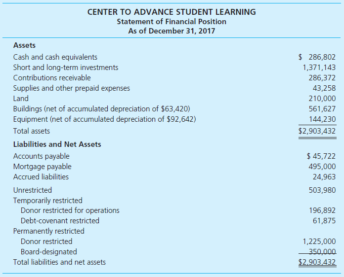 Identify Statement of Financial Position Departures from GAAP. The Center to Advance Student Learning has presented its statement of financial position for the 2017 fiscal year.   Required Upon reviewing the statement, you realize that it is not presented in compliance with the FASB standards. To help the Center to Advance Student Learning correct the statement, please make a list of the corrections or modifications that should be made to the statement, so it can be presented in the proper format.<div style=padding-top: 35px> 
