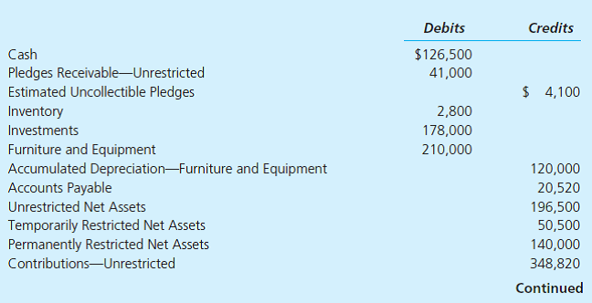 Prepare Financial Statements. The Kare Counseling Center was incorporated as a not-for-profit voluntary health and welfare organization 10 years ago. Its adjusted trial balance as of June 30, 2017, follows.     1. Salaries and fringe benefits were allocated to program services and supporting services in the following percentages: counseling services, 40 percent; professional training, 20 percent; community service, 10 percent; management and general, 20 percent; and fund-raising, 10 percent. Occupancy and utility, supplies, printing and publishing, and telephone and postage expense were allocated to the programs in the same manner as salaries and fringe benefits. Depreciation expense was divided equally among all five functional expense categories. 2. The organization had $165,314 of cash on hand at the beginning of the year. During the year, the center received cash from contributors: $310,800 that was unrestricted and $38,100 that was restricted for the purchase of equipment for the center. It had $9,200 of income earned and received on longterm investments. The center spent cash of $288,410 on salaries and fringe benefits, $22,000 on the purchase of equipment for the center, and $86,504 for operating expenses. Other pertinent information follows: net pledges receivable increased $6,000, inventory increased $1,000, accounts payable decreased $102,594, and there were no salaries payable at the beginning of the year. Required a. Prepare a statement of financial position as of June 30, 2017, following the format in Illustration 13-6. b. Prepare a statement of functional expenses for the year ended June 30, 2017, following the format in Illustration 13-9. c. Prepare a statement of activities for the year ended June 30, 2017, following the format in Illustration 13-7. d. Prepare a statement of cash flows for the year ended June 30, 2017, following the format in Illustration 13-8.<div style=padding-top: 35px> 
