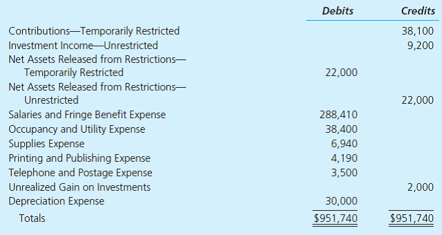 Prepare Financial Statements. The Kare Counseling Center was incorporated as a not-for-profit voluntary health and welfare organization 10 years ago. Its adjusted trial balance as of June 30, 2017, follows.     1. Salaries and fringe benefits were allocated to program services and supporting services in the following percentages: counseling services, 40 percent; professional training, 20 percent; community service, 10 percent; management and general, 20 percent; and fund-raising, 10 percent. Occupancy and utility, supplies, printing and publishing, and telephone and postage expense were allocated to the programs in the same manner as salaries and fringe benefits. Depreciation expense was divided equally among all five functional expense categories. 2. The organization had $165,314 of cash on hand at the beginning of the year. During the year, the center received cash from contributors: $310,800 that was unrestricted and $38,100 that was restricted for the purchase of equipment for the center. It had $9,200 of income earned and received on longterm investments. The center spent cash of $288,410 on salaries and fringe benefits, $22,000 on the purchase of equipment for the center, and $86,504 for operating expenses. Other pertinent information follows: net pledges receivable increased $6,000, inventory increased $1,000, accounts payable decreased $102,594, and there were no salaries payable at the beginning of the year. Required a. Prepare a statement of financial position as of June 30, 2017, following the format in Illustration 13-6. b. Prepare a statement of functional expenses for the year ended June 30, 2017, following the format in Illustration 13-9. c. Prepare a statement of activities for the year ended June 30, 2017, following the format in Illustration 13-7. d. Prepare a statement of cash flows for the year ended June 30, 2017, following the format in Illustration 13-8.<div style=padding-top: 35px> 