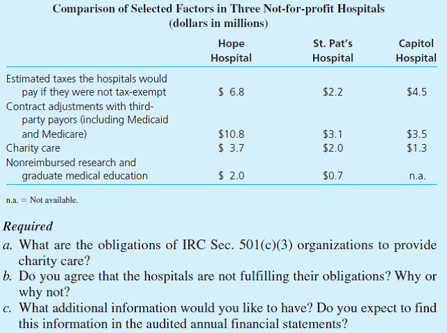 Charity Care. The local newspaper of a large urban area printed a story titled Charity Care by Hospitals Stirs Debate. The story quotes one legislator who wants to ensure that the state's not-for-profit hospitals are fulfilling their obligation; that is to provide charity care at least equal to the tax exemption they receive as a not-for-profit entity. The following table is provided: