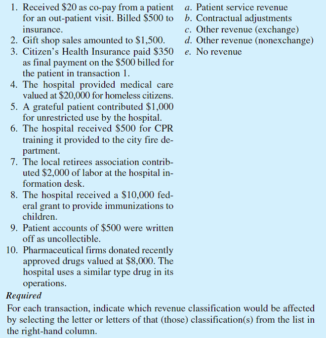 Revenue Classifications. Caring Community Hospital, a not-for-profit hospital, recorded the following transactions.
